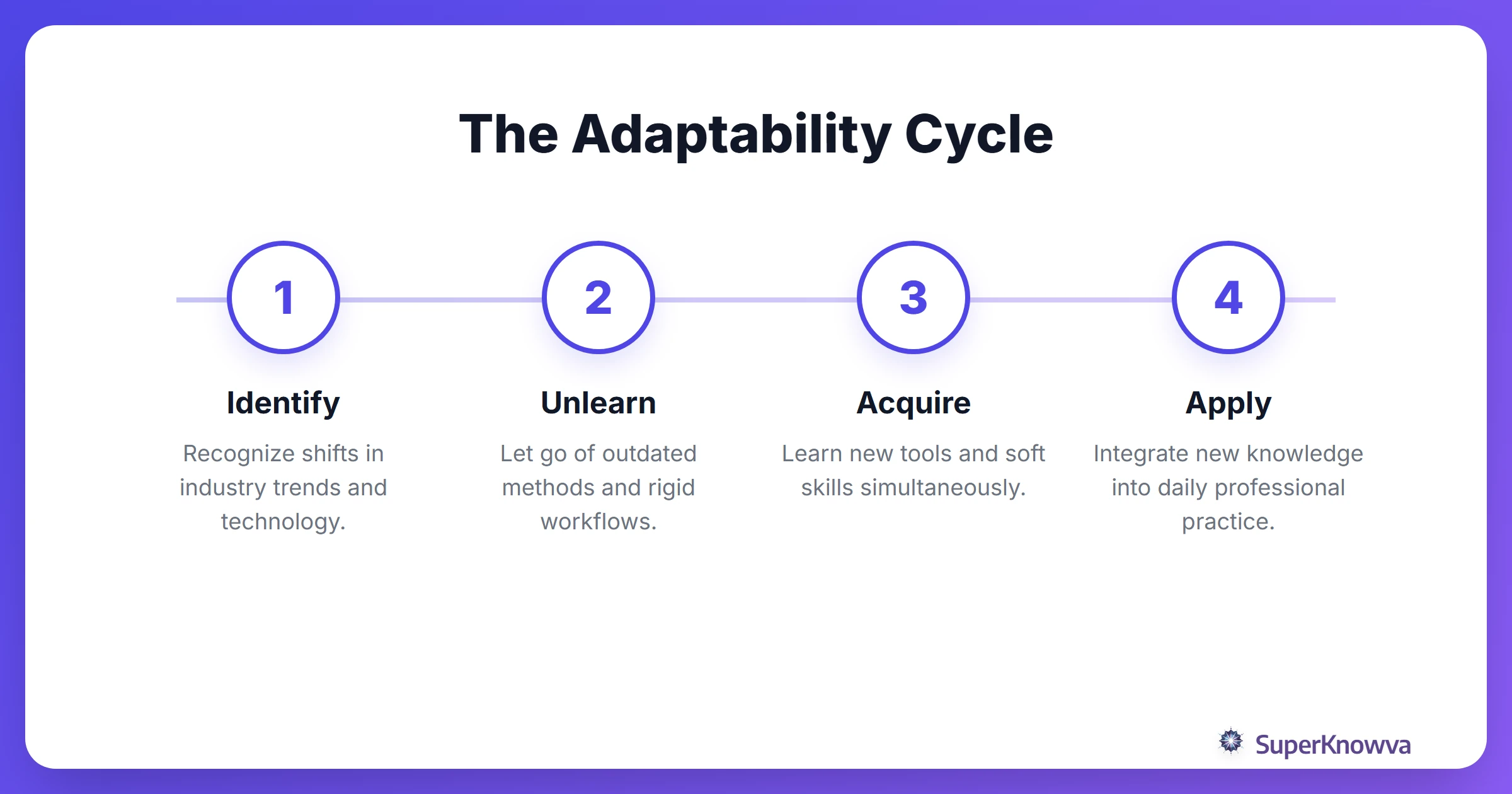 The process of continuous learning and adaptability