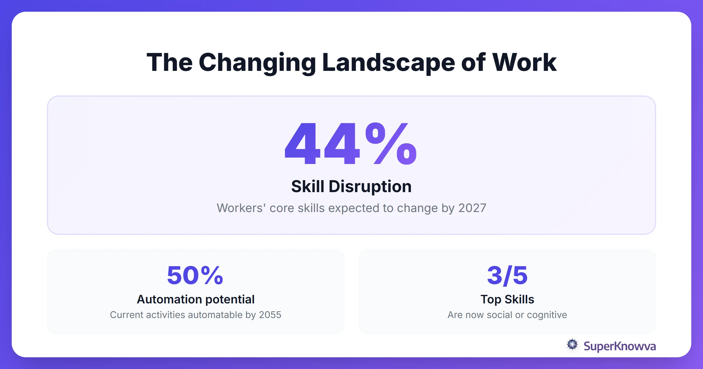 Statistics showing the impact of AI on workplace skills