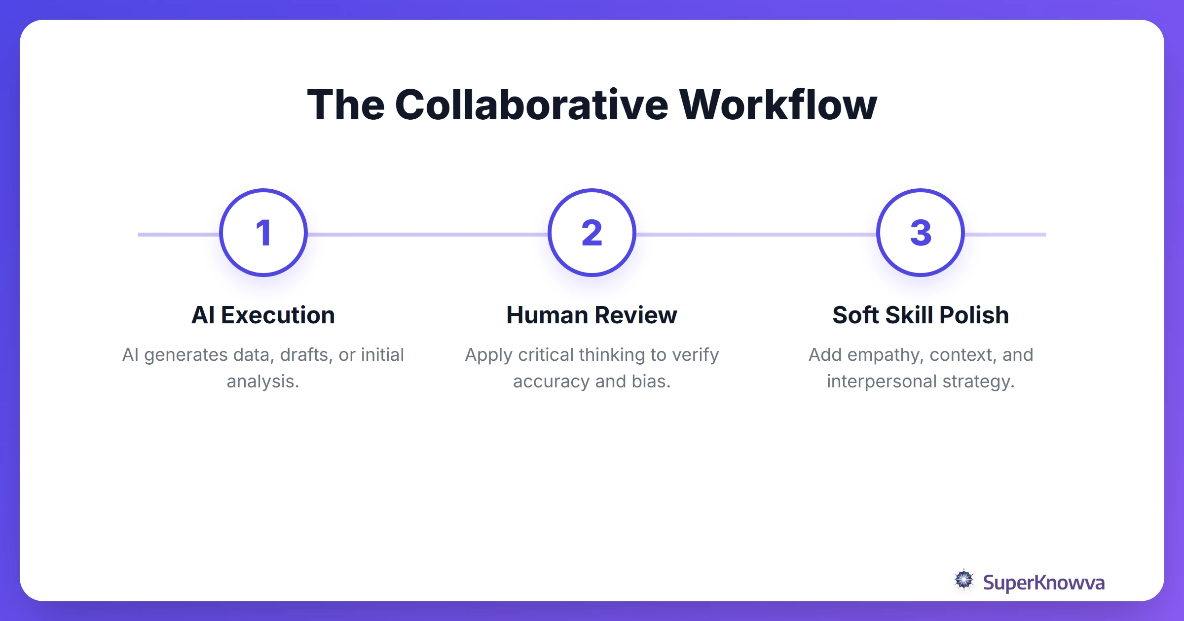 Process flow of combining AI tools with human soft skills