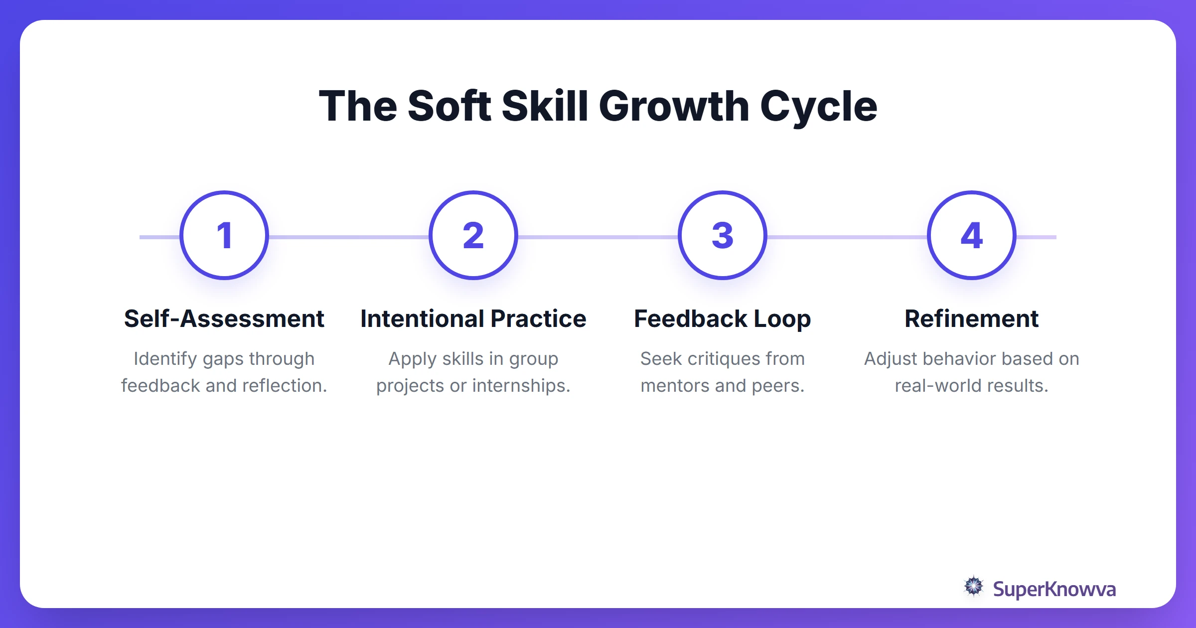 Process flow for improving soft skills during college.