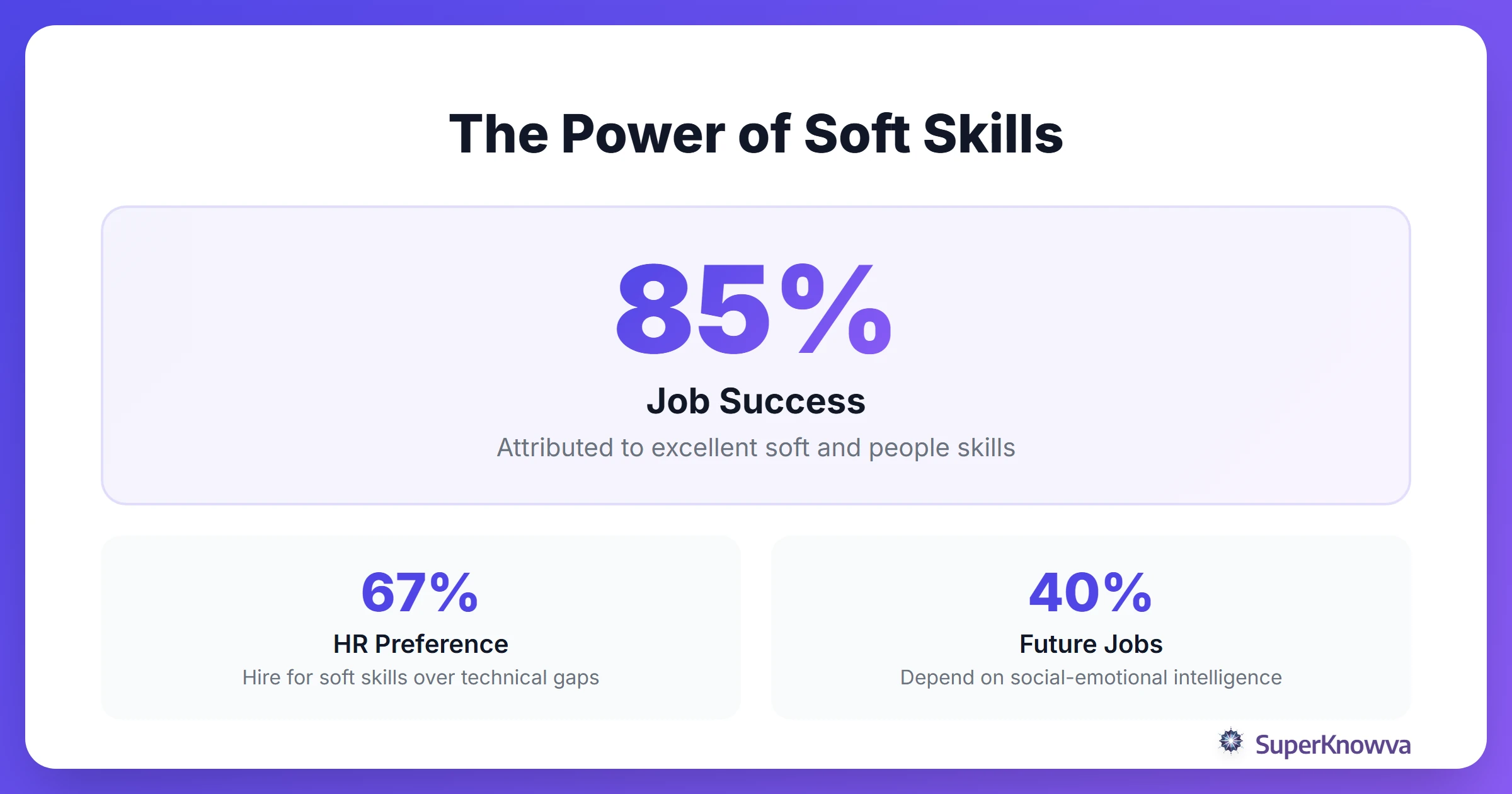 Infographic showing that 85 percent of job success comes from soft skills.