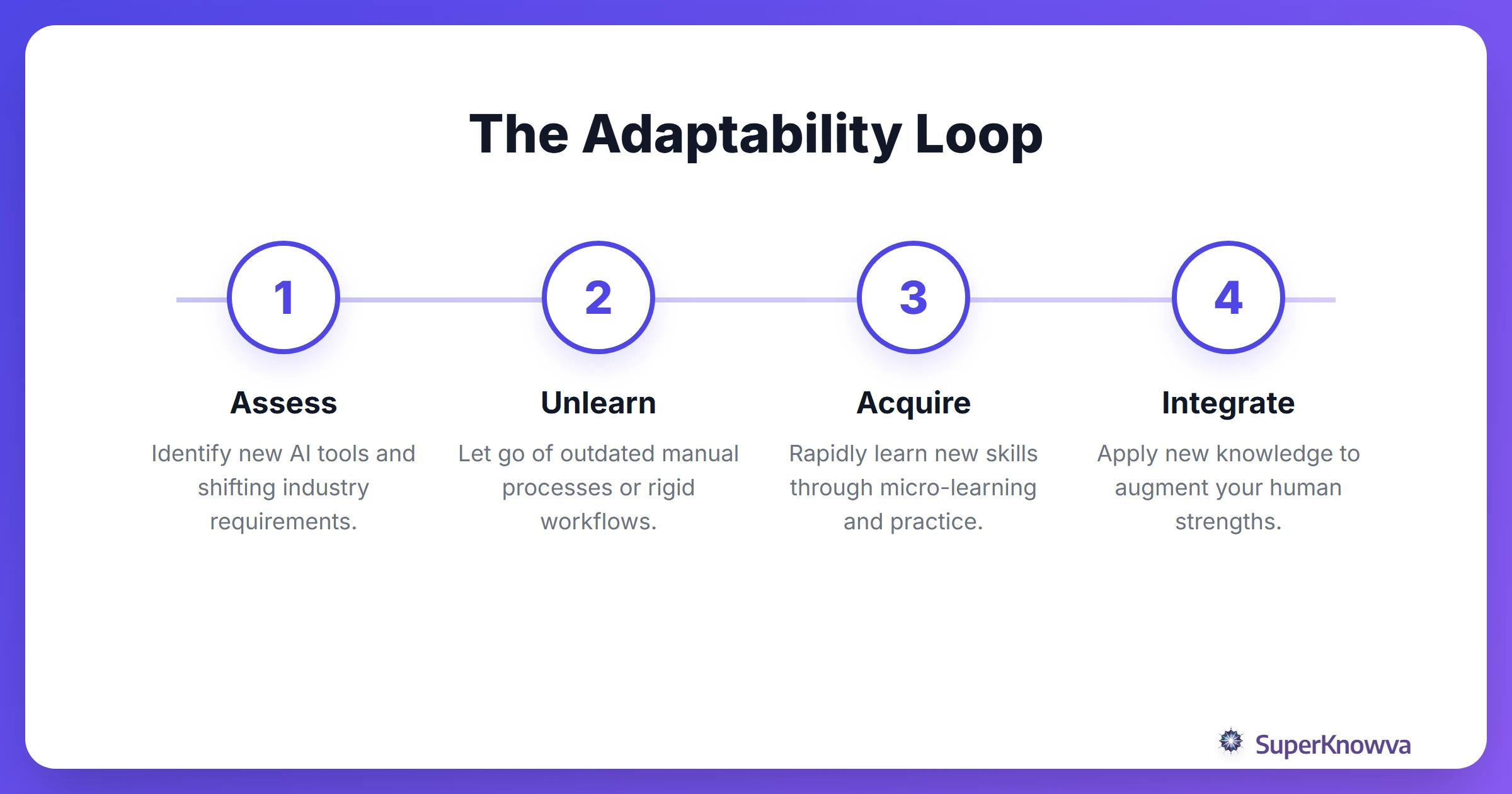 Process flow showing the cycle of continuous learning and adaptability.
