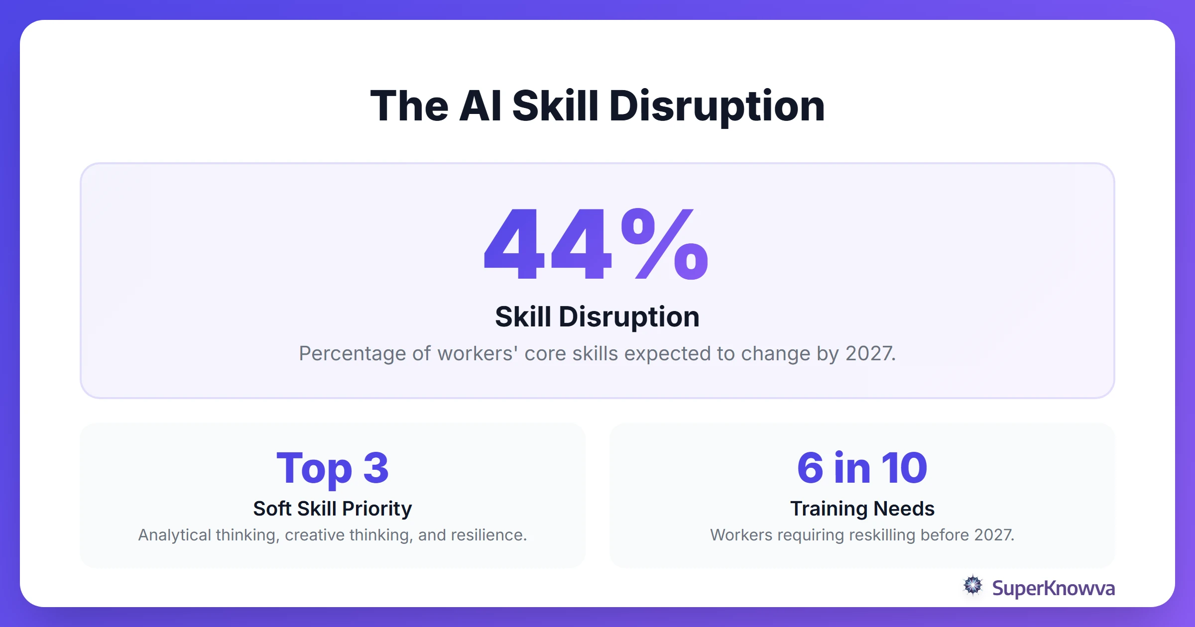 Infographic showing the percentage of workers who will need to update their skills by 2027.
