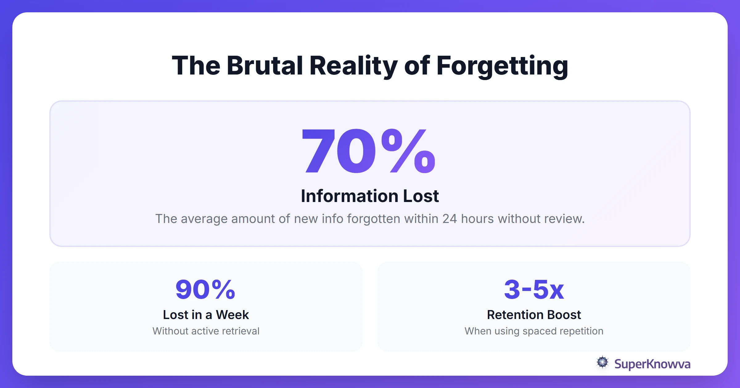 Statistics showing how much information is lost over time without spaced repetition.