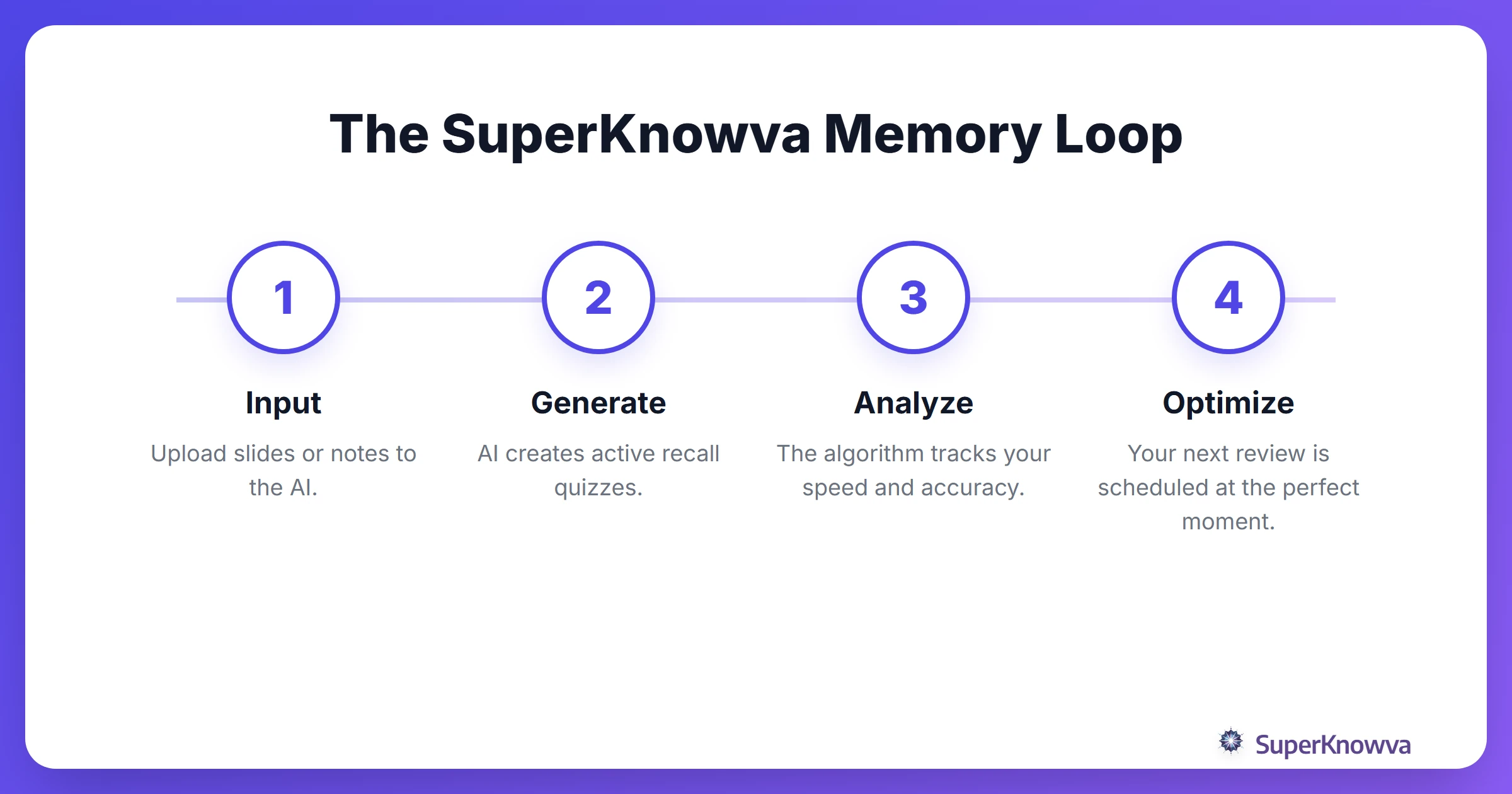 A process flow showing how SuperKnowva creates an optimized study schedule.