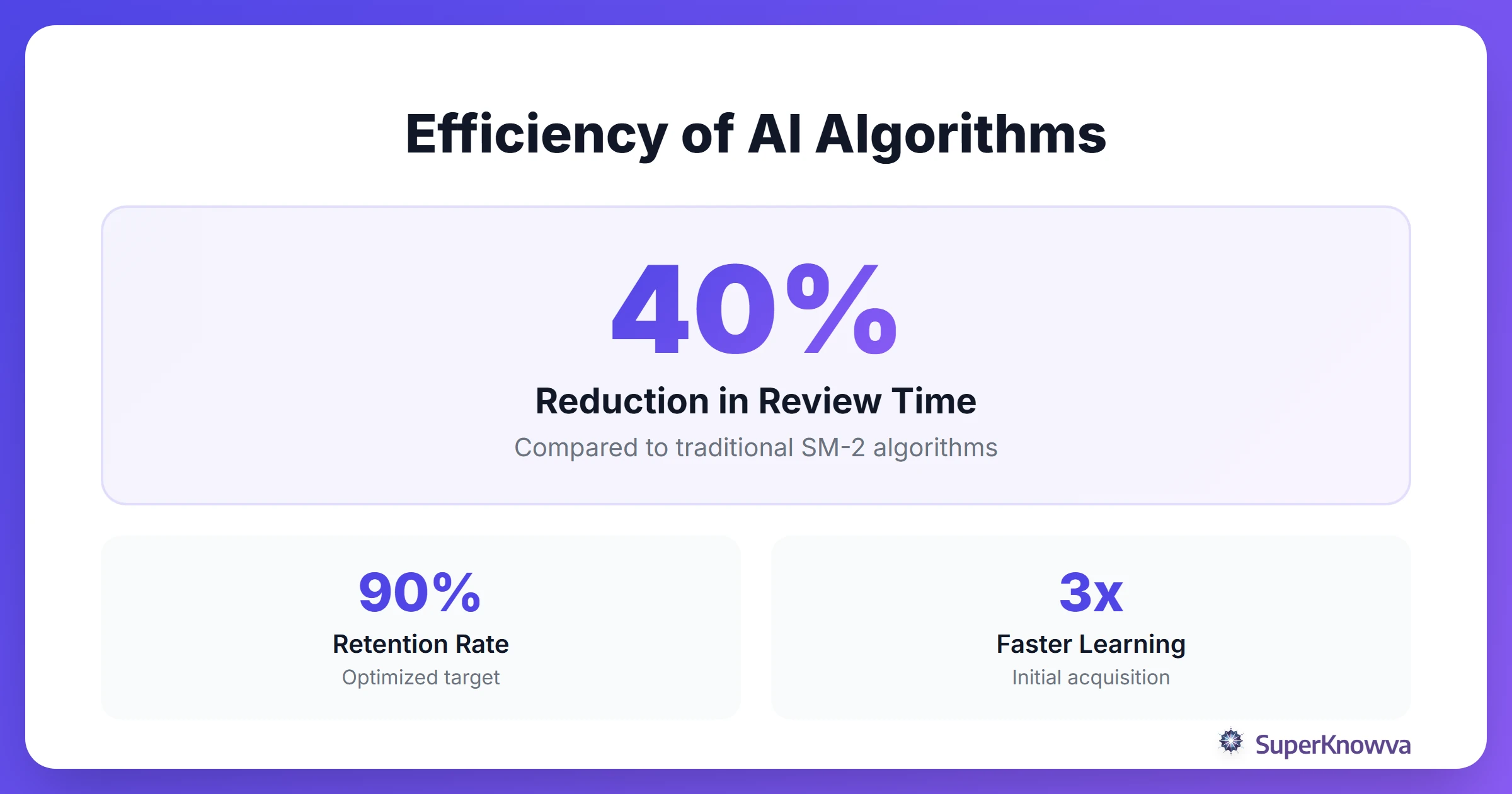 Statistics showing the efficiency gains of using AI-driven spaced repetition.