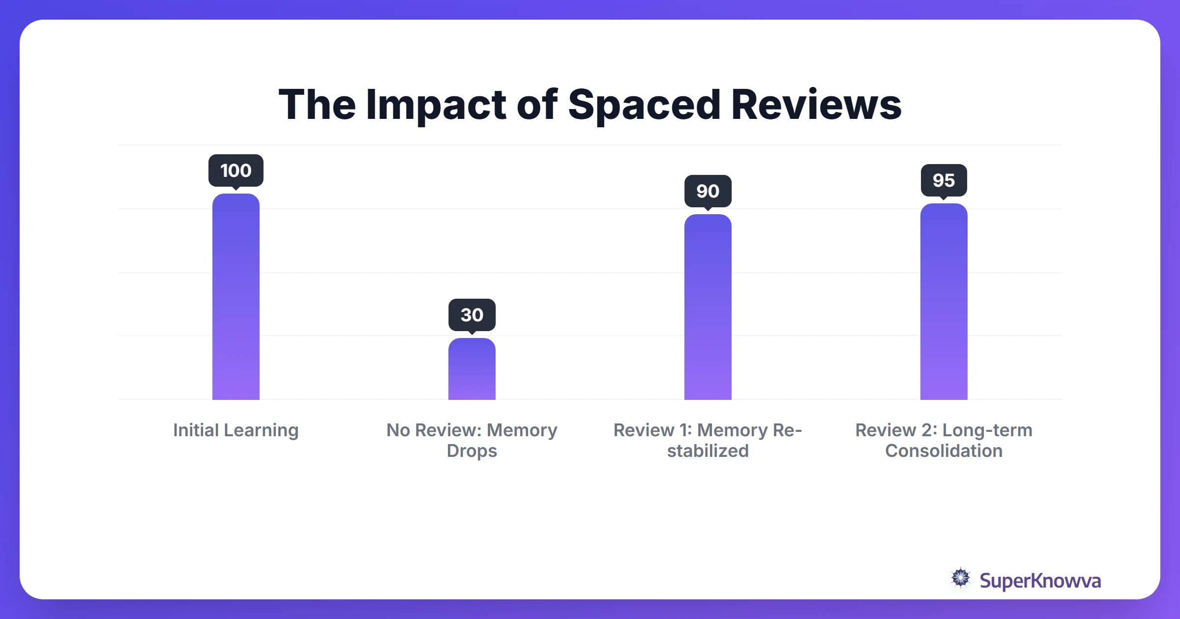 Timeline showing how memory retention improves with spaced reviews.