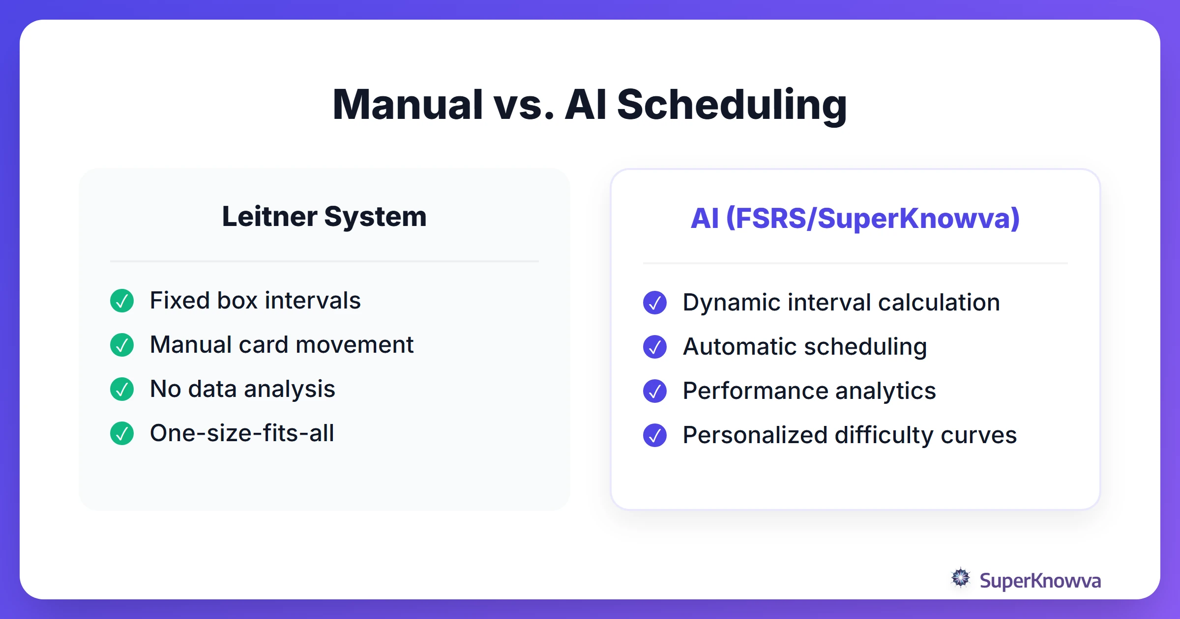 Comparison between the traditional Leitner system and modern AI algorithms.