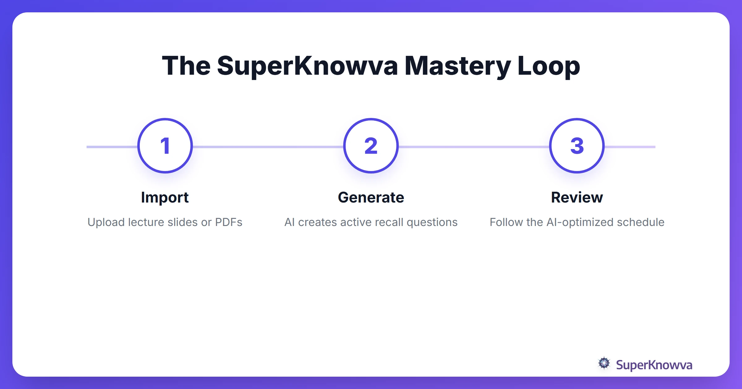 A process flow showing how to use SuperKnowva for study.