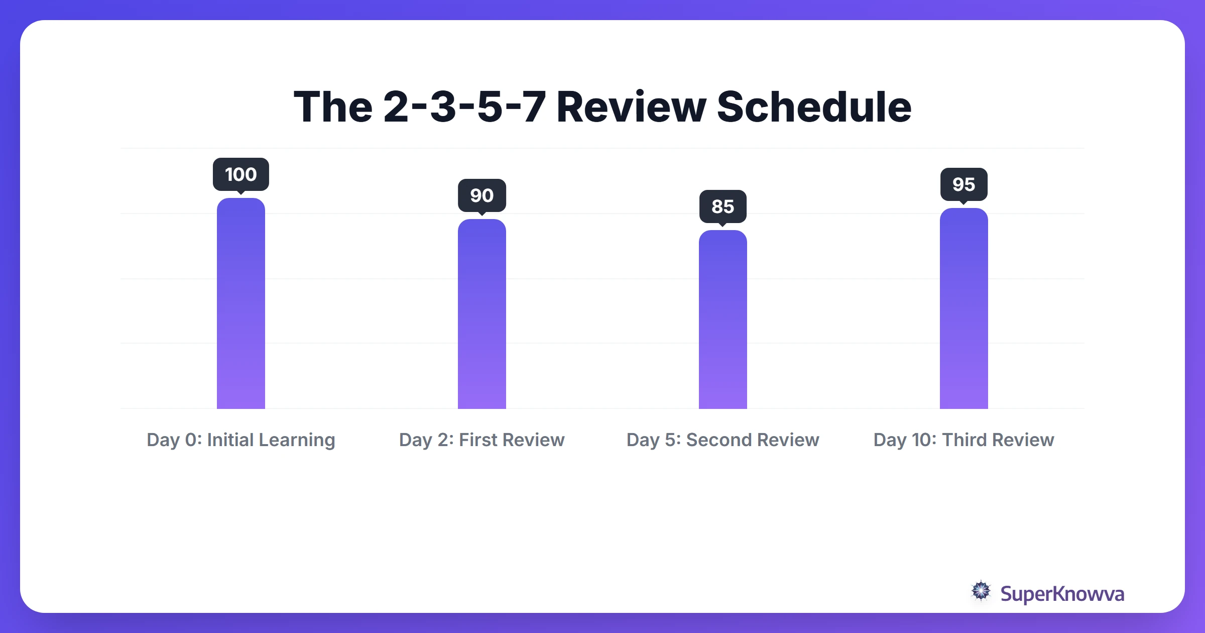 A timeline showing the 2-3-5-7 review method milestones