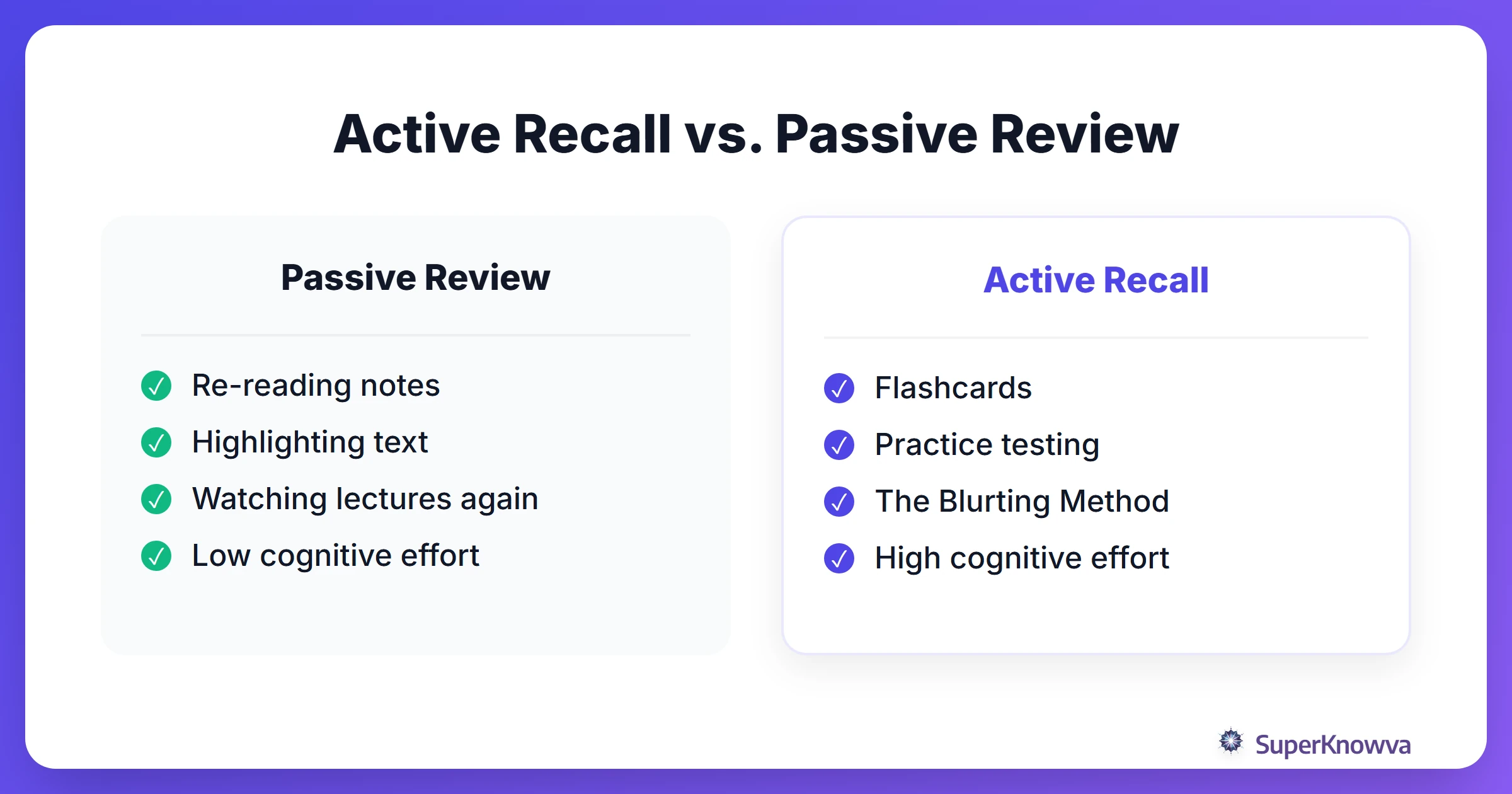 Comparison of Active Recall and Passive Review