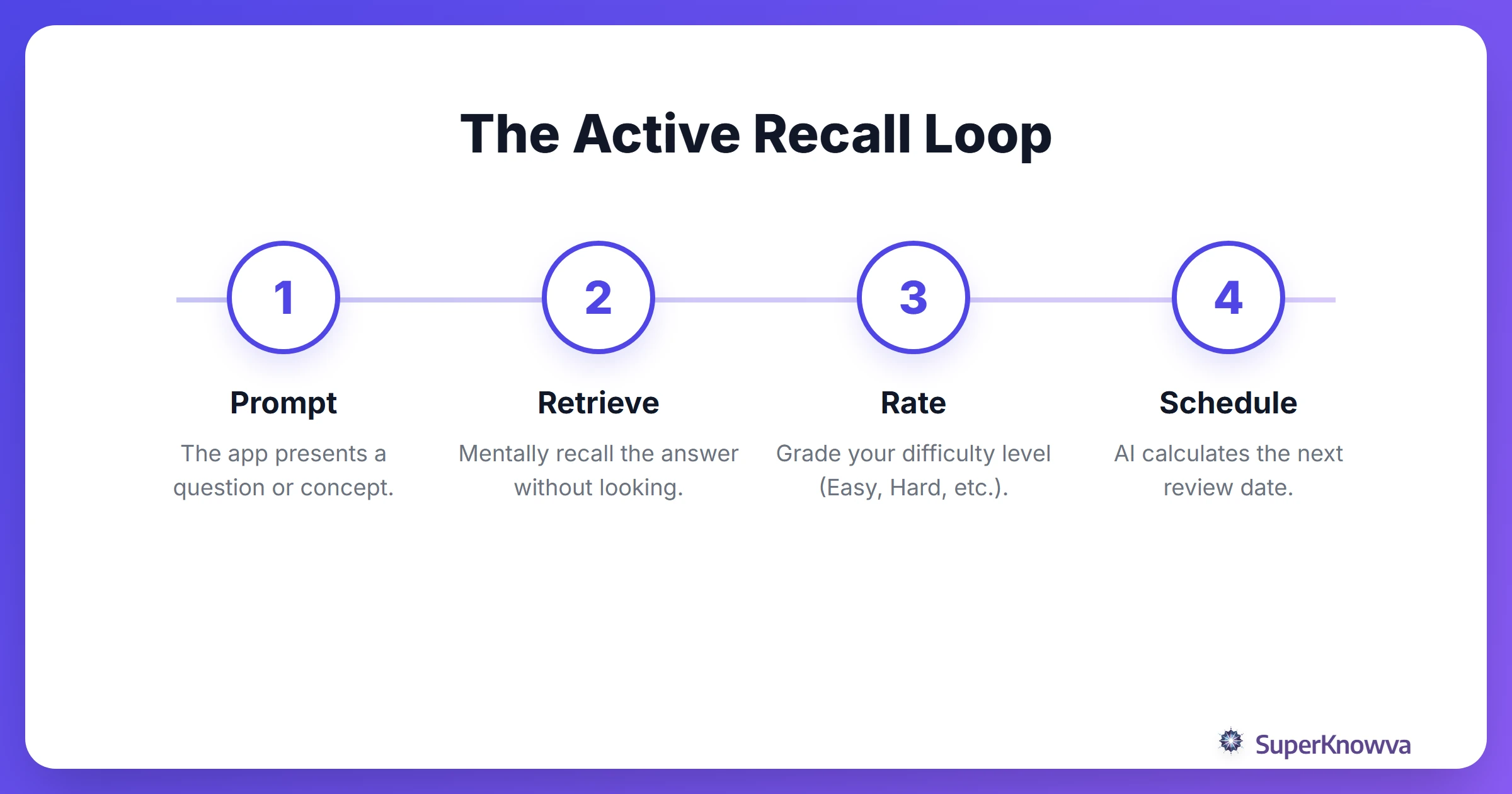 Flowchart showing the steps of active recall within an SRS app.