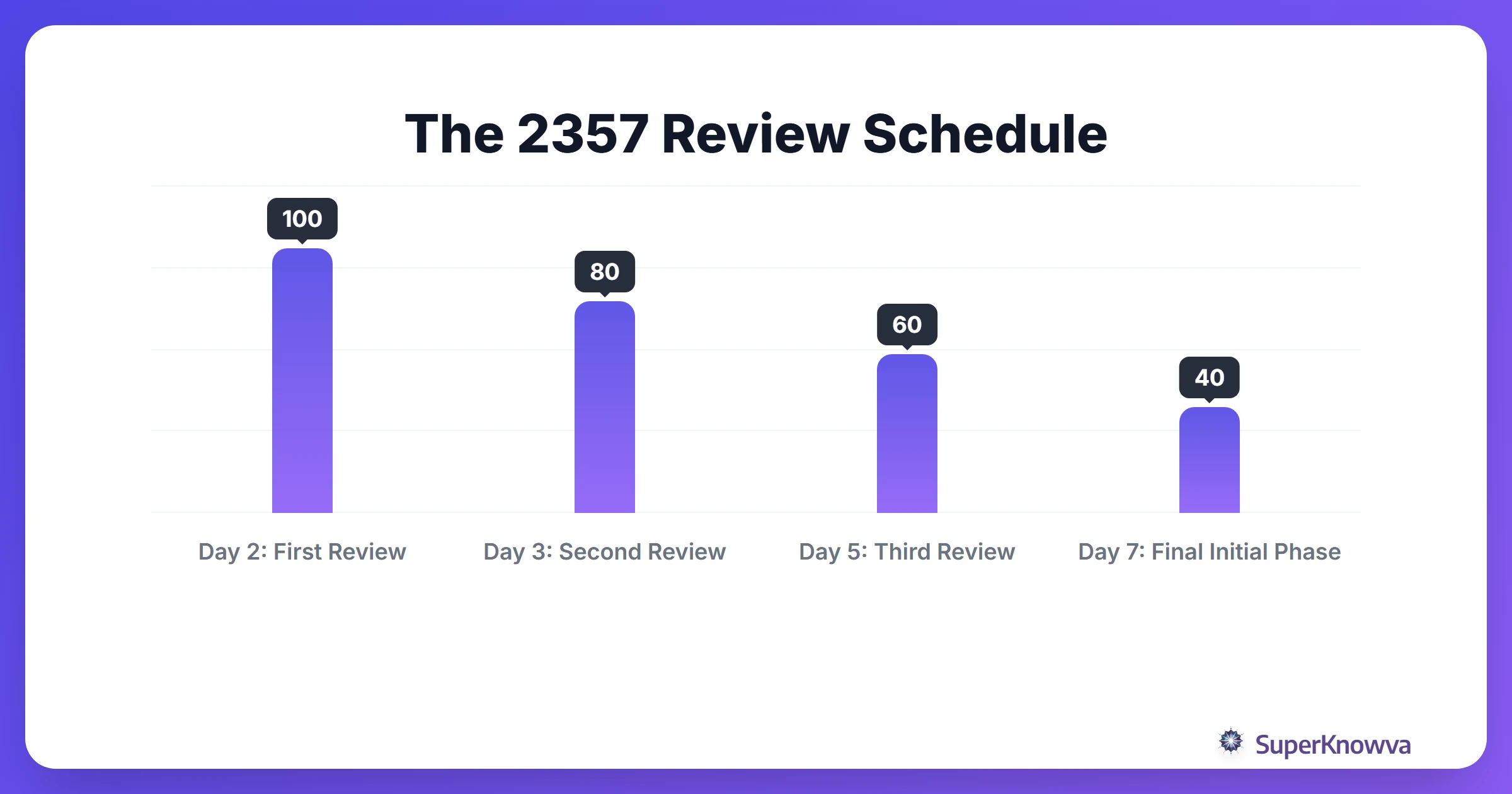 A timeline showing the 2, 3, 5, and 7 day review intervals for the 2357 method.