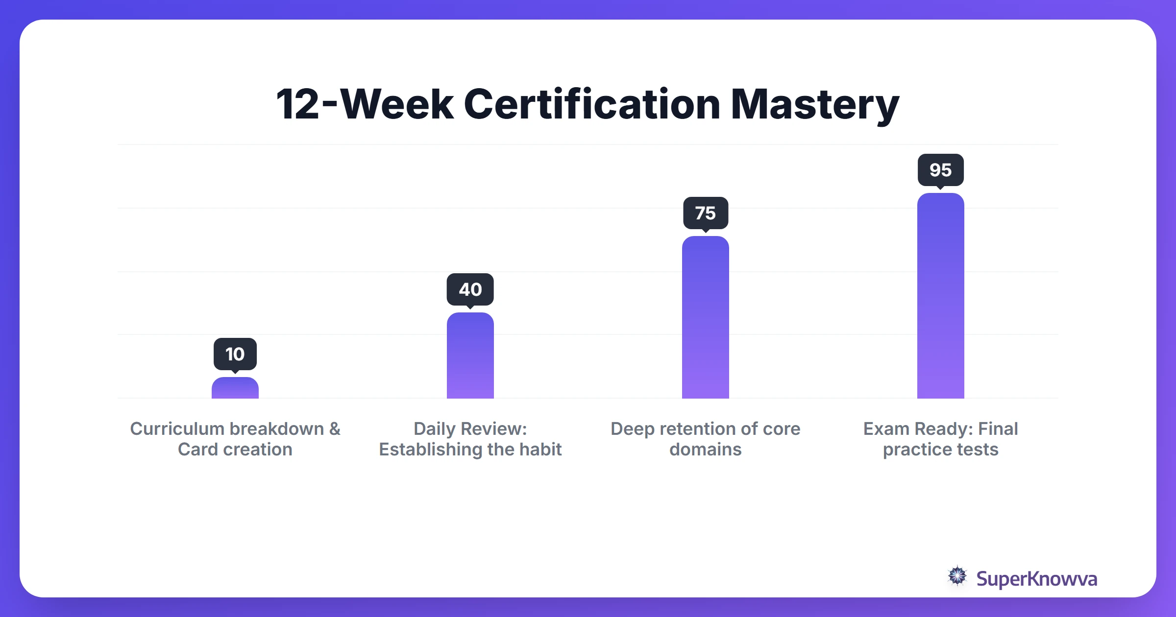 A 12-week study timeline for professional certifications using spaced repetition