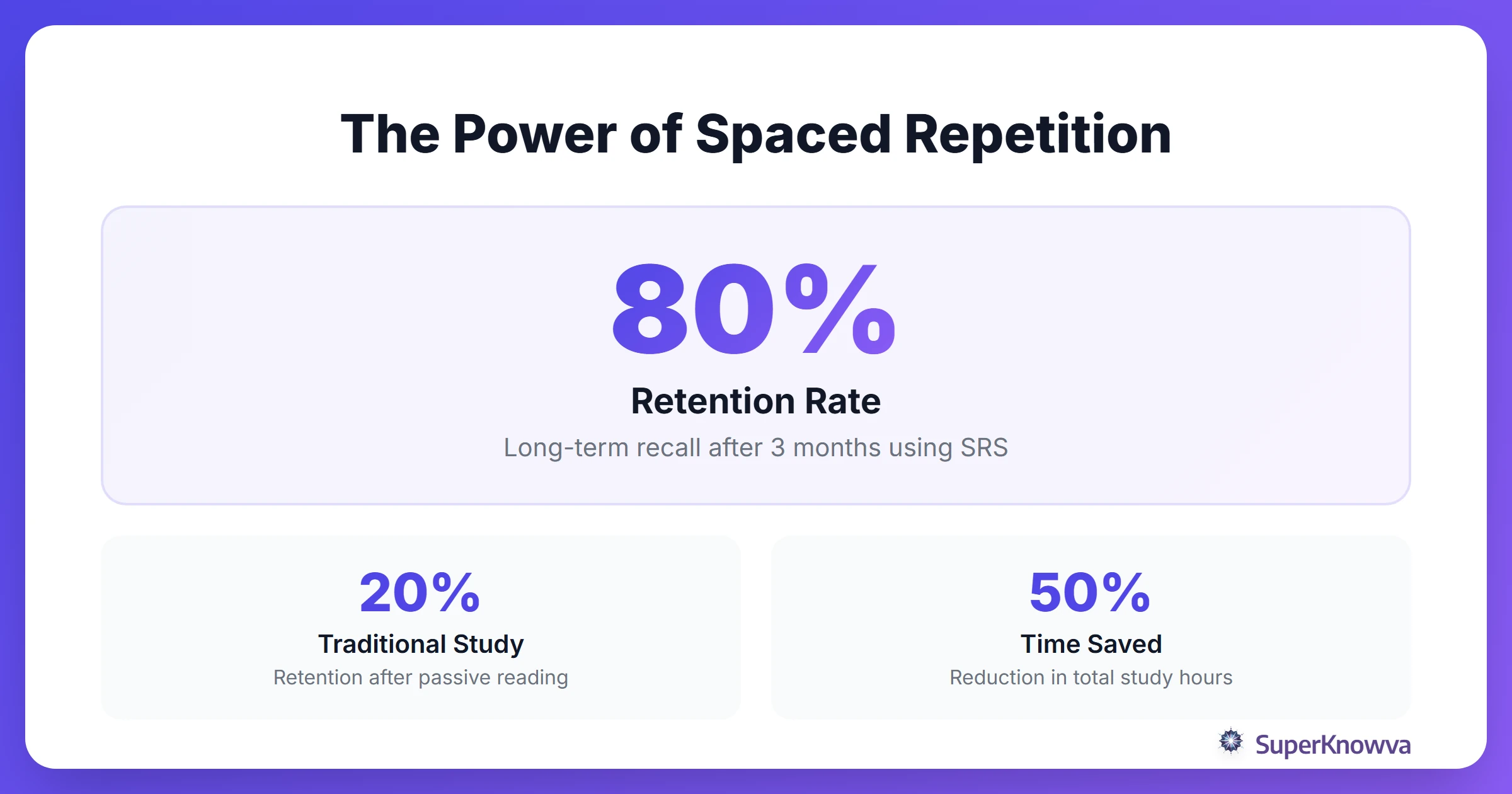 Statistics showing retention rates with spaced repetition versus traditional study