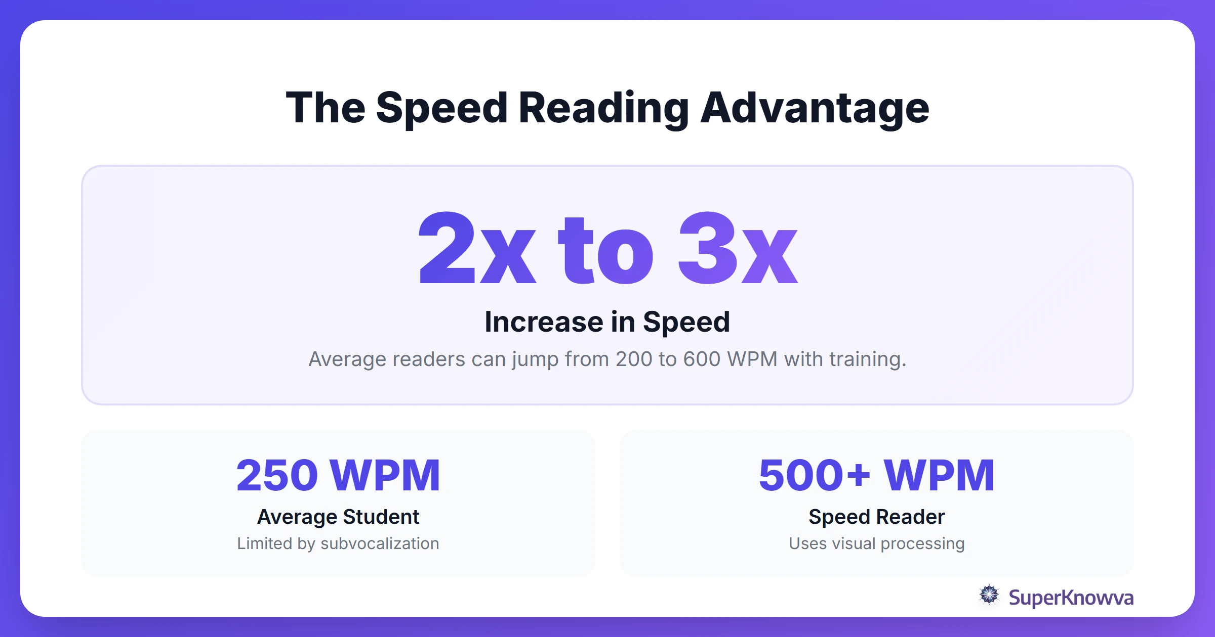 Statistics comparing average reading speeds to speed reading levels.