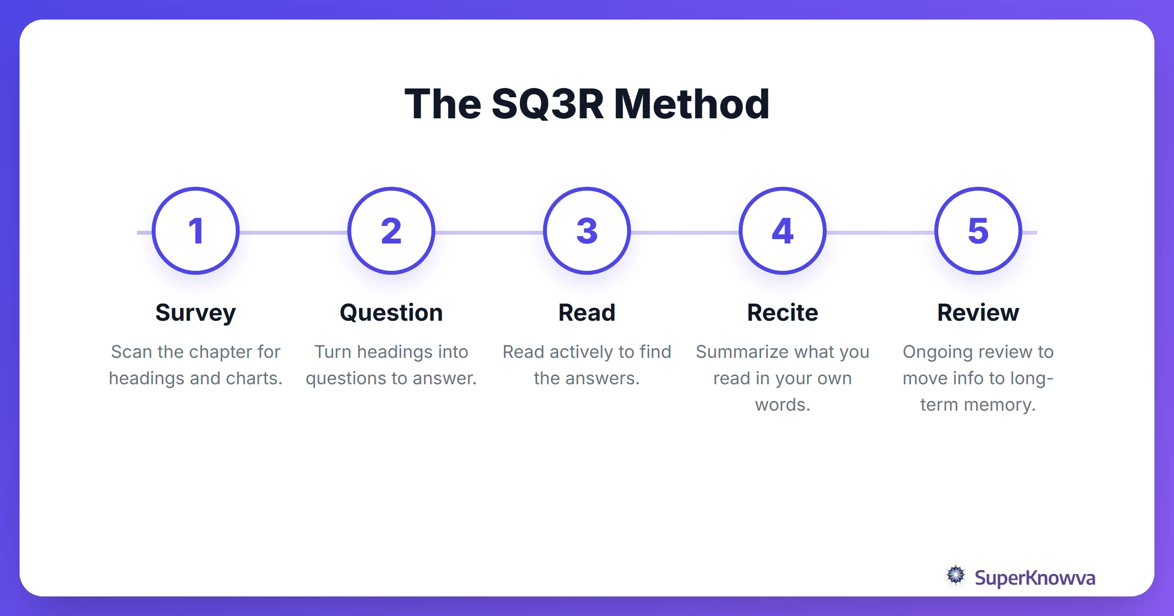 The 5 steps of the SQ3R method for study efficiency.
