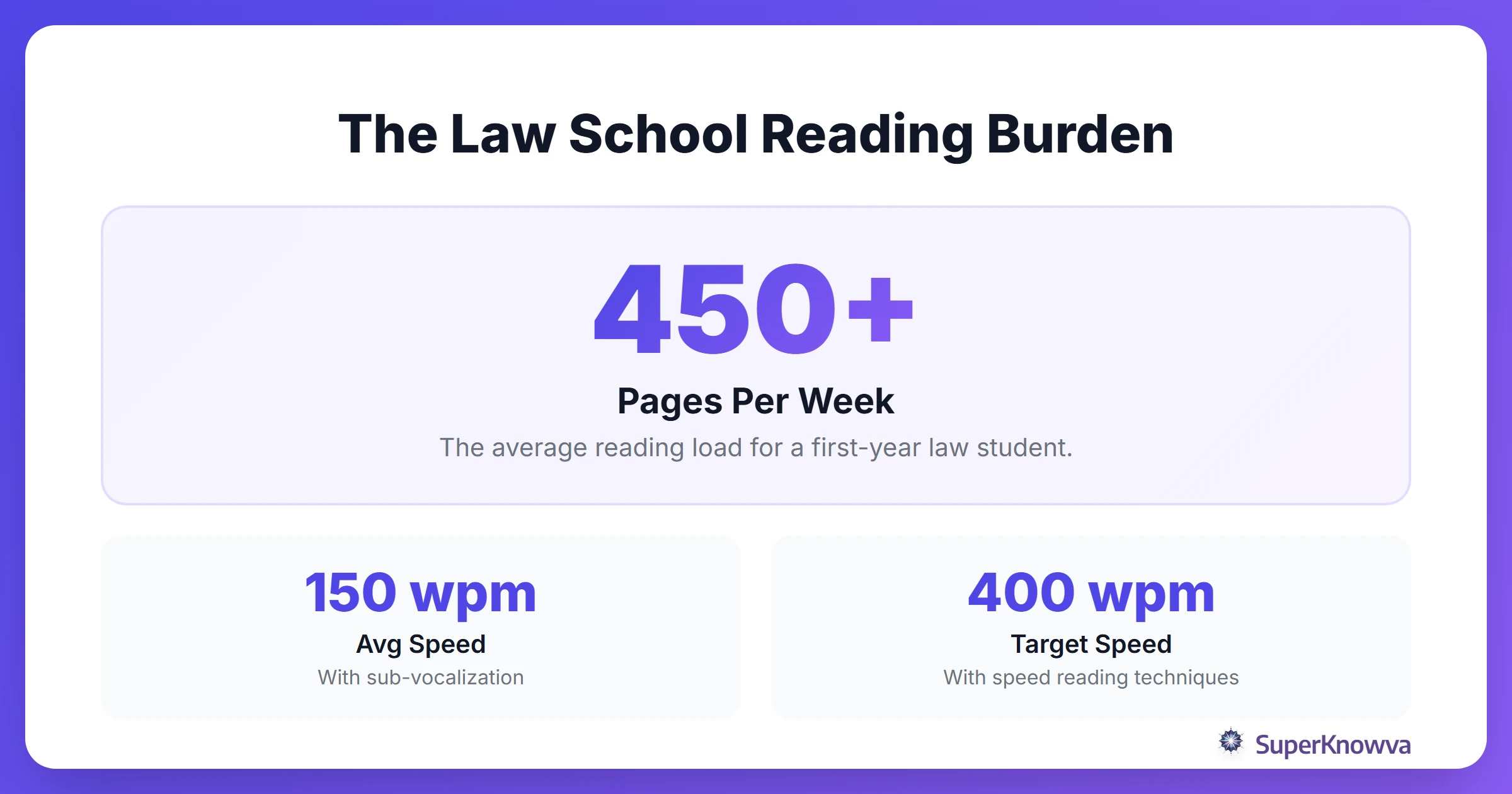 Statistics showing the average law student reading load versus traditional reading speeds.