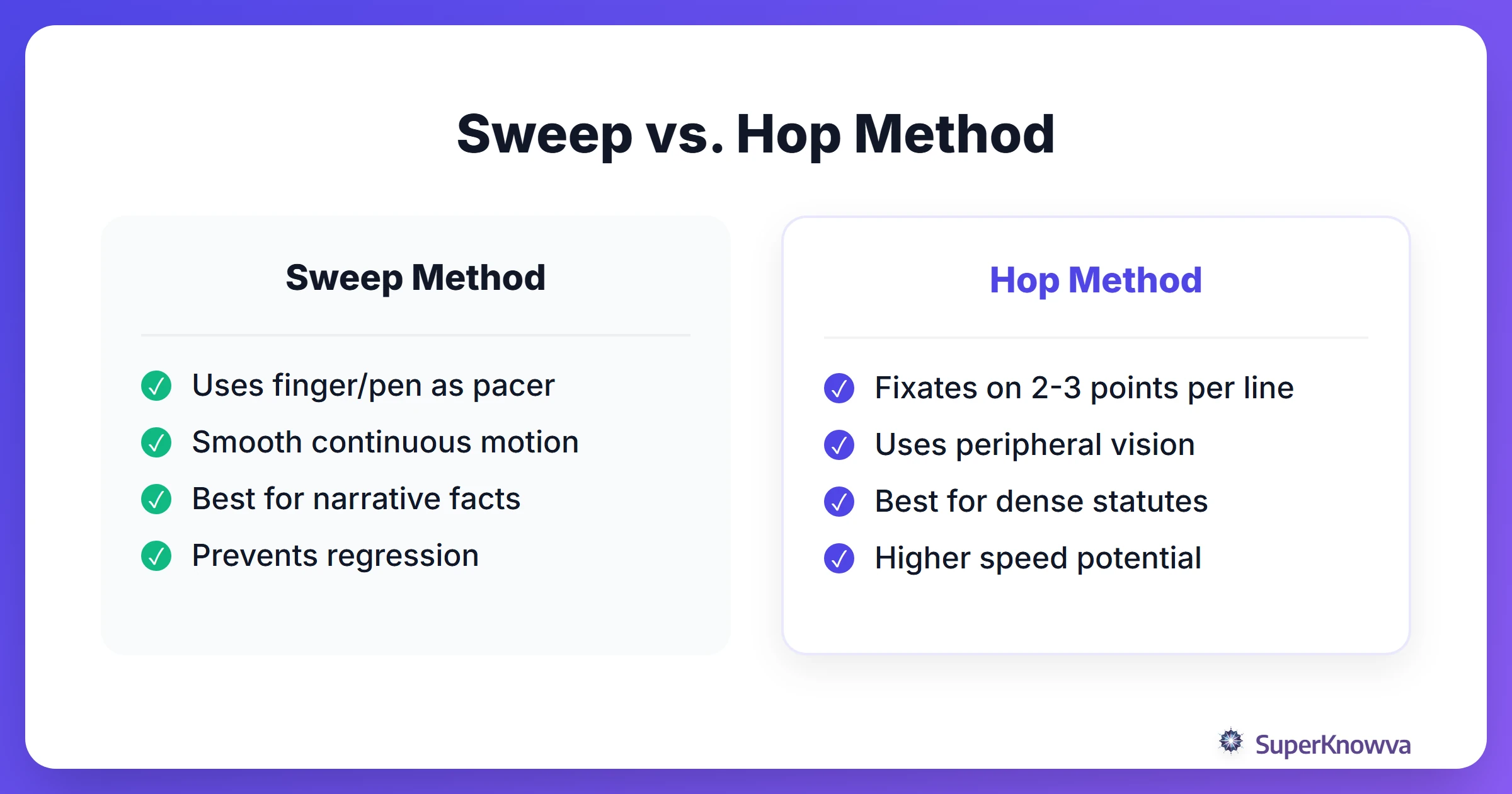 Comparison between the Sweep Method and the Hop Method for speed reading.