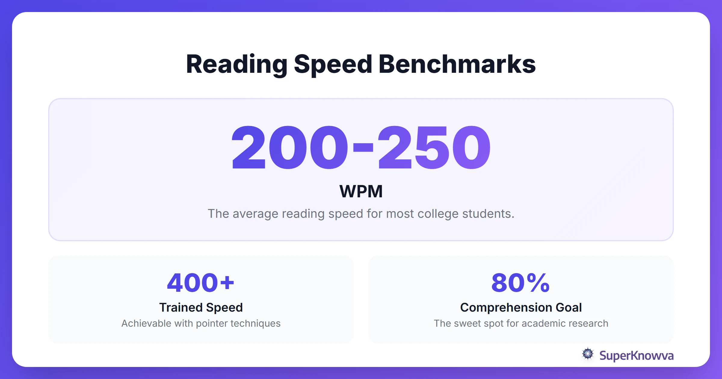 Statistics showing average reading speeds and the potential for improvement with training.