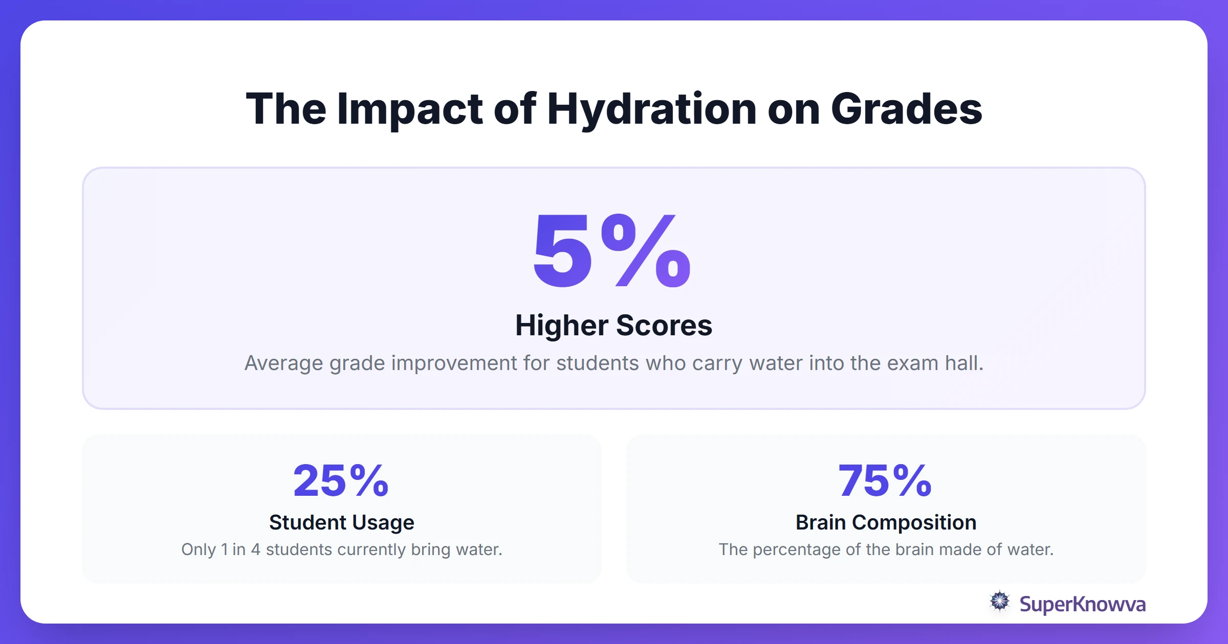 Infographic showing that students who drink water during exams score 5% higher.