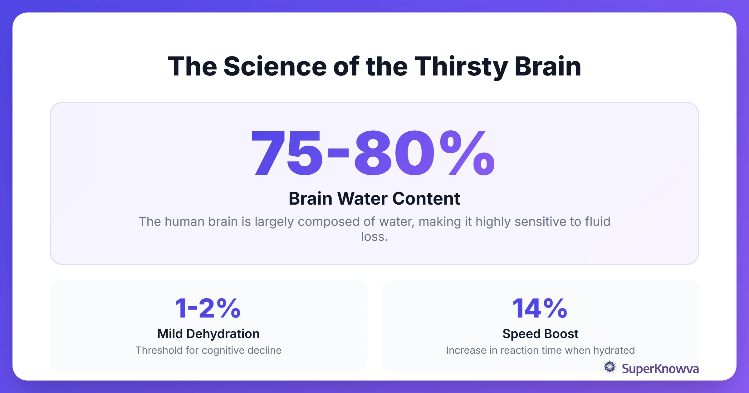 Infographic showing that the brain is 75 percent water and the impact of 2 percent dehydration.