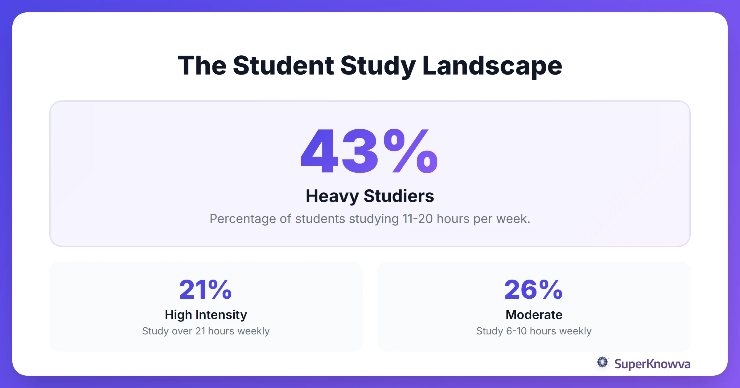 Infographic showing statistics on student study hours and outdoor habits.