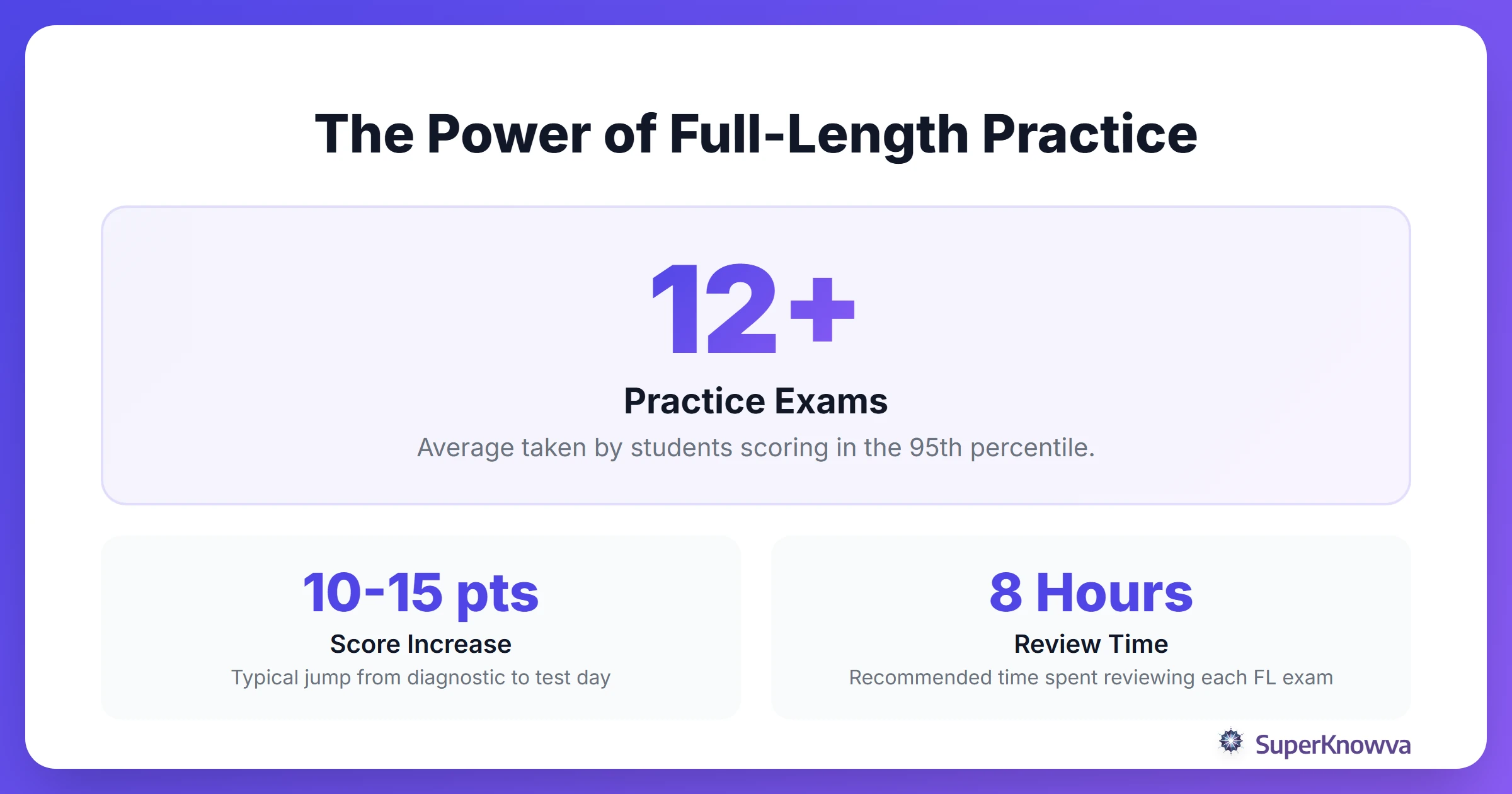 Statistics showing the correlation between practice exams and final scores.