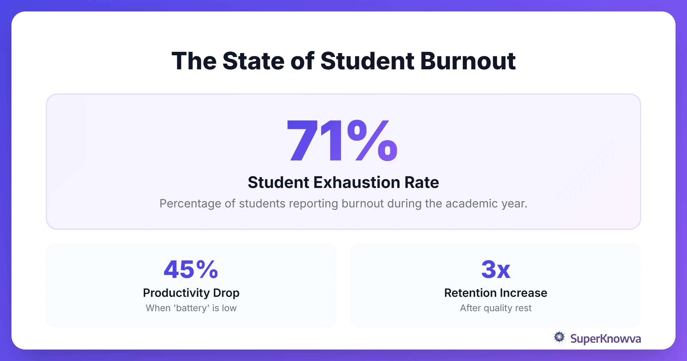 Infographic showing statistics on student burnout and the impact of rest.