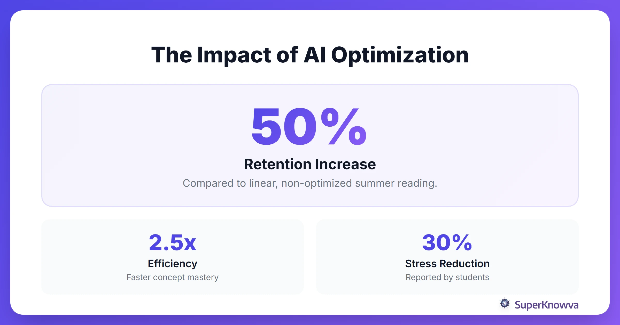 Statistics showing the impact of AI optimization on student learning retention.