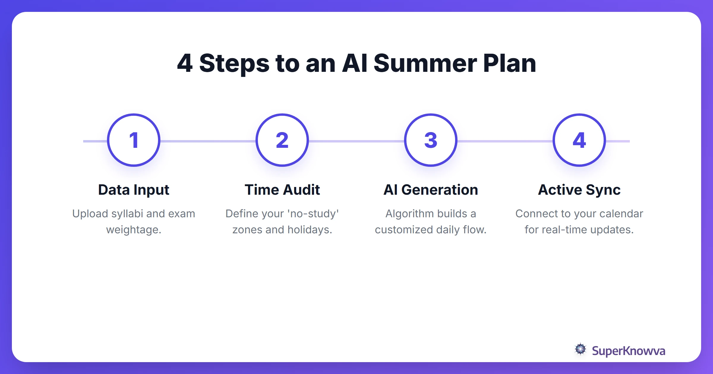 A 4-step process flow for building an AI-powered summer schedule.