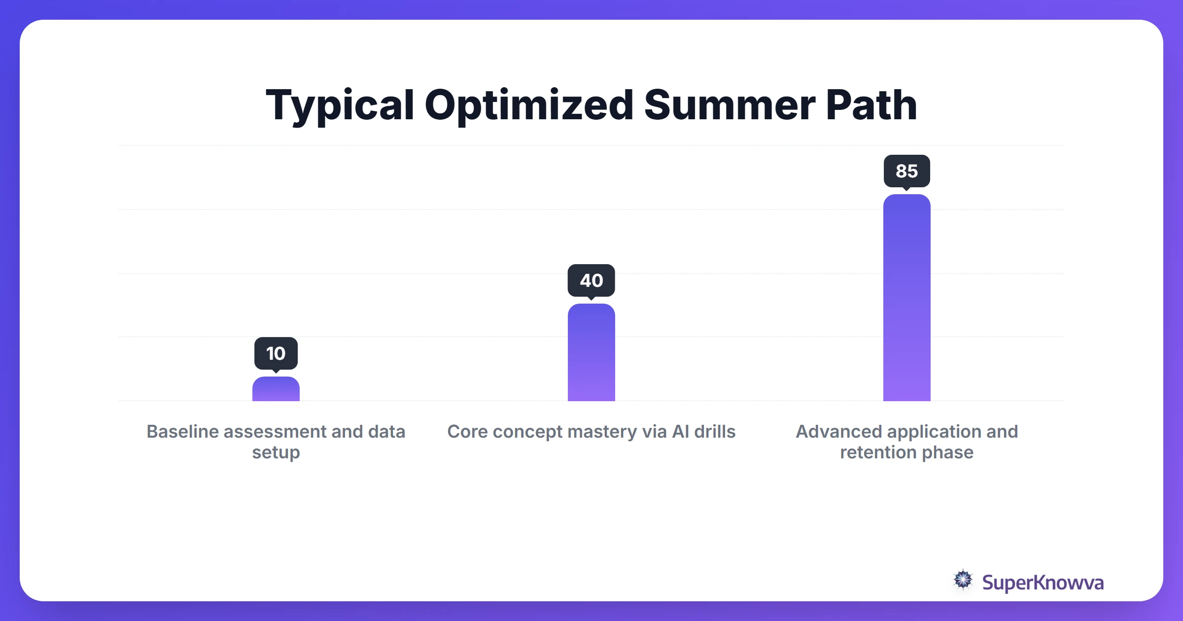 A timeline showing the progression of an optimized summer study plan.