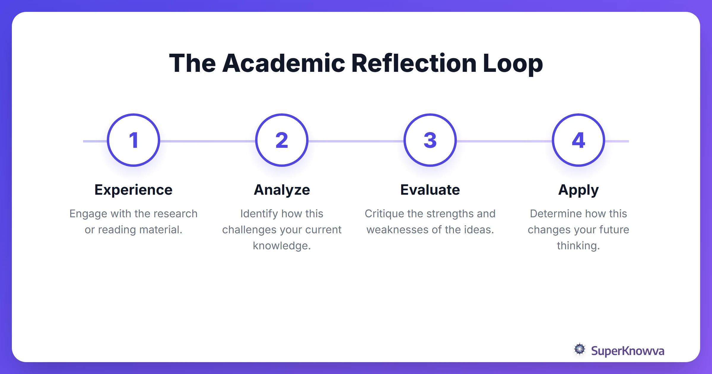 A 4-step process for reflecting on academic research