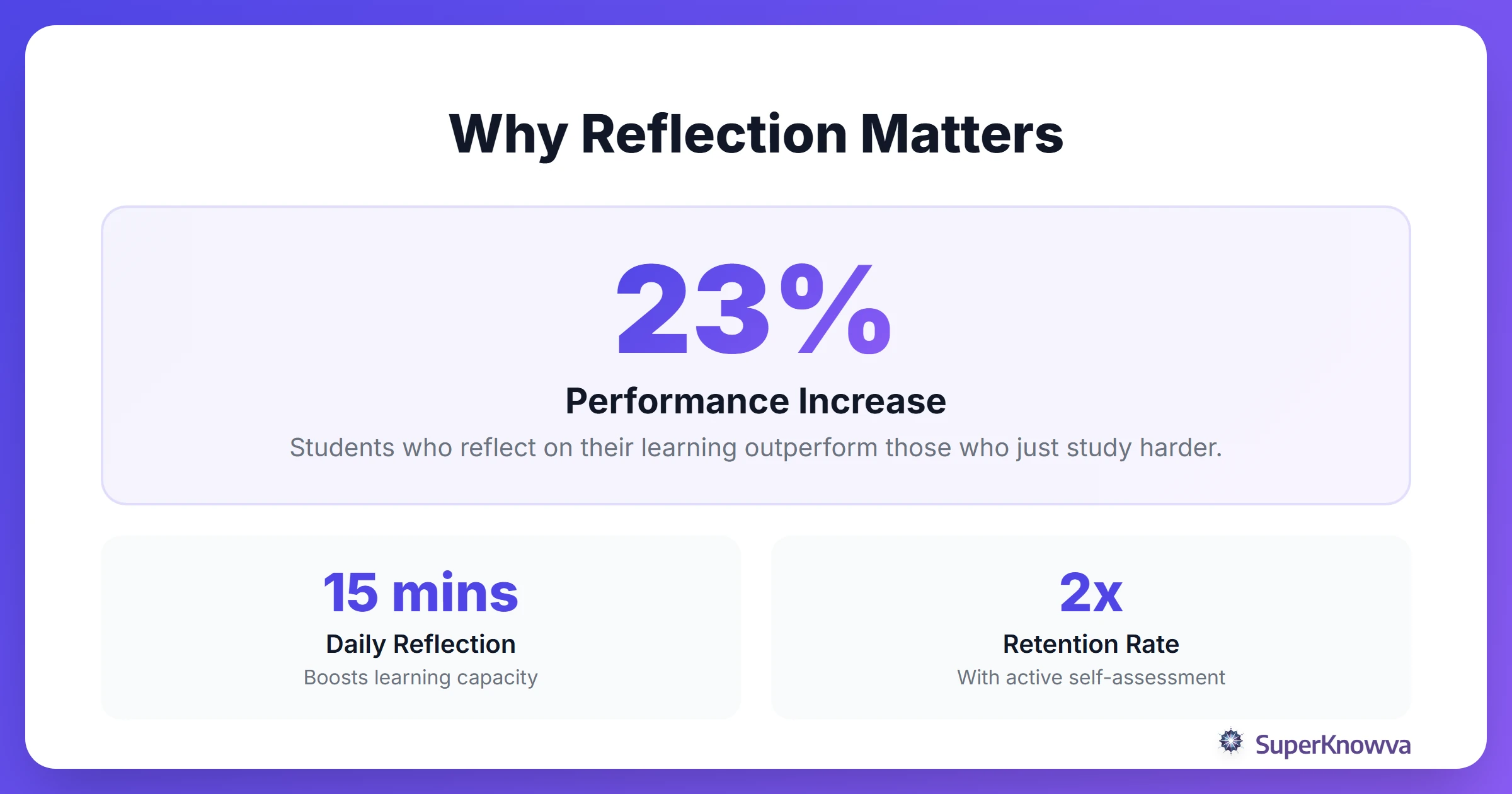 Statistics showing the impact of academic reflection on student performance