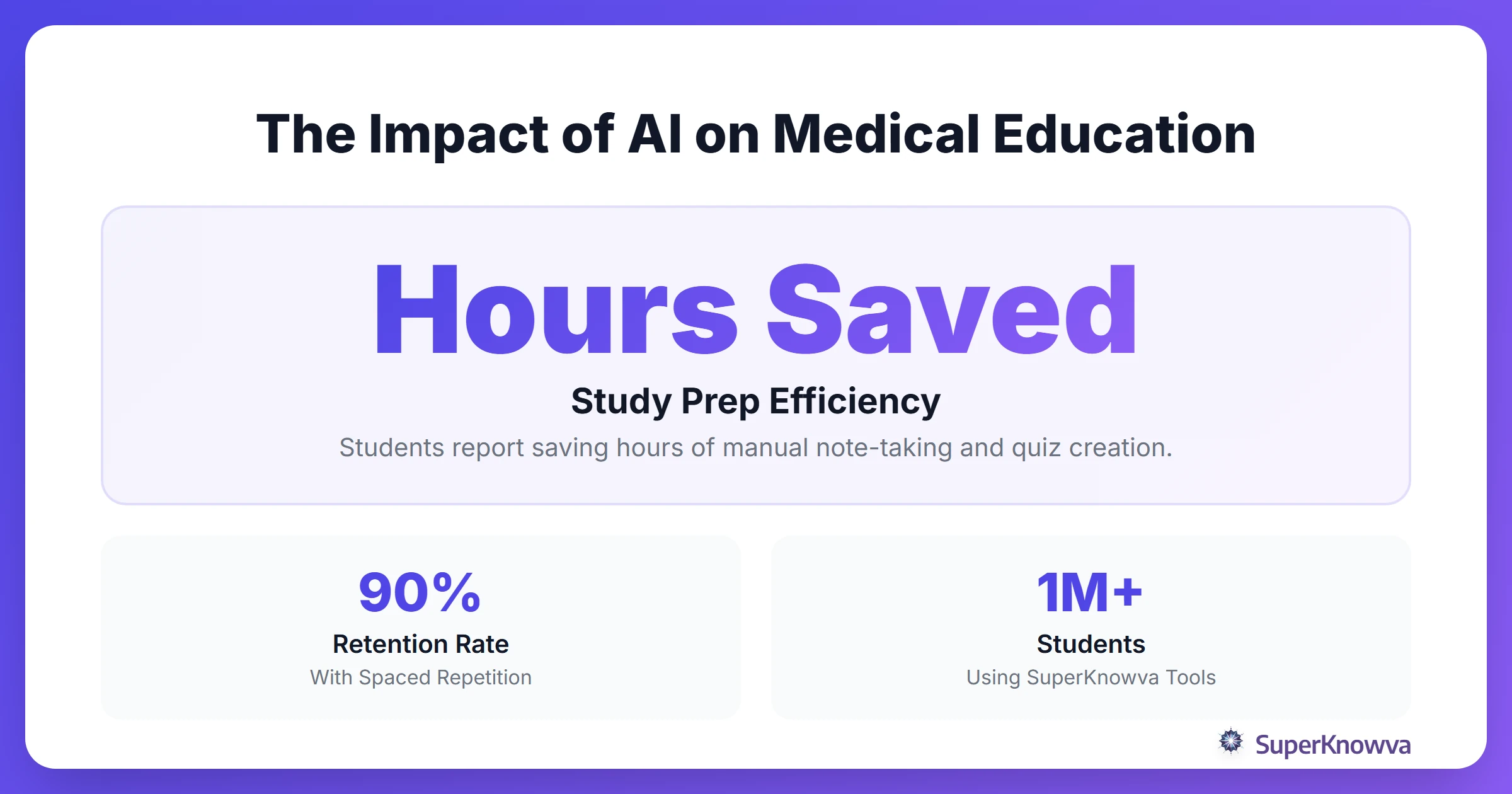 Statistics showing efficiency gains for medical students using AI tutors.