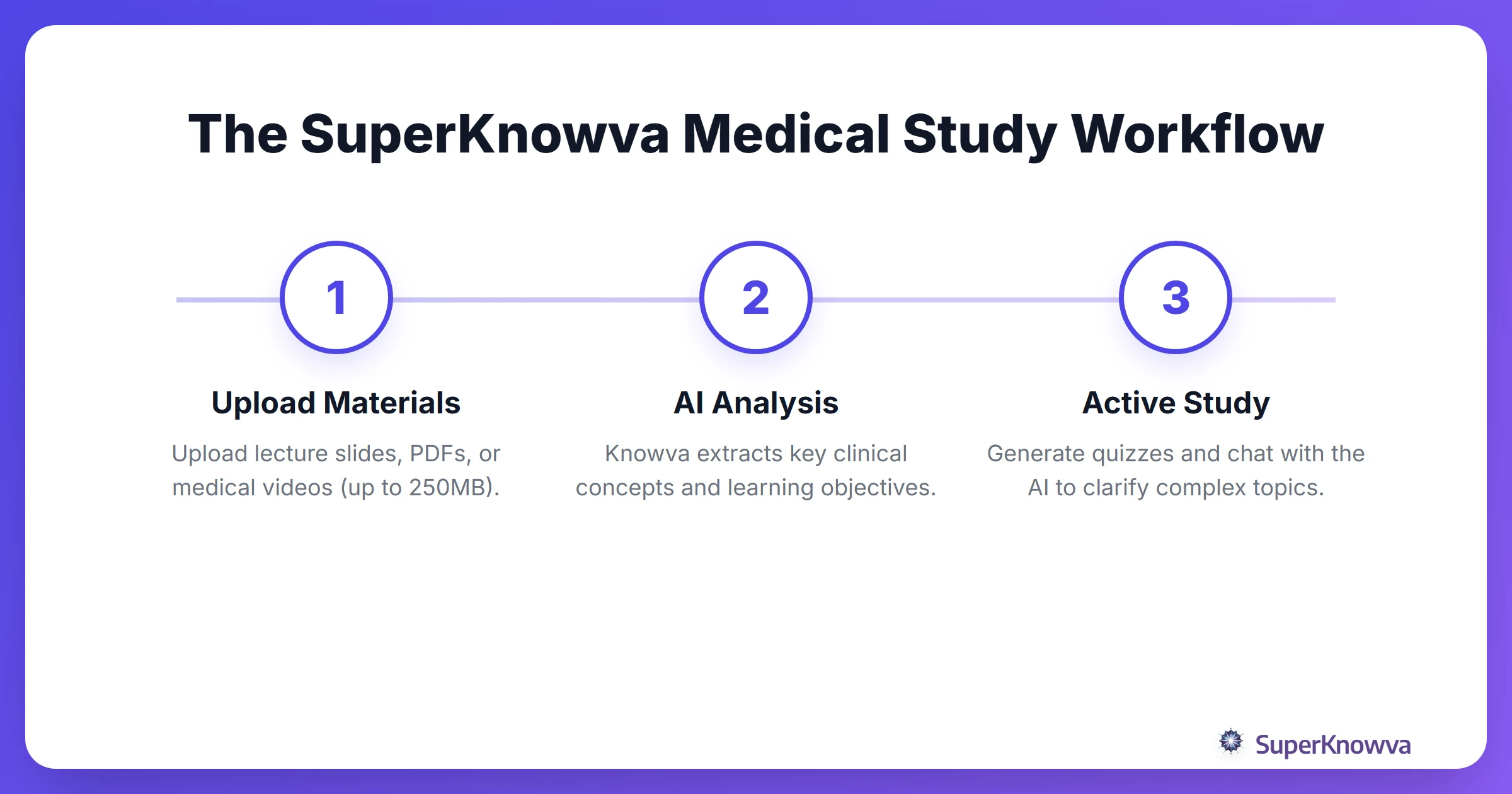 A process flow showing how medical students upload materials and get AI-generated quizzes.