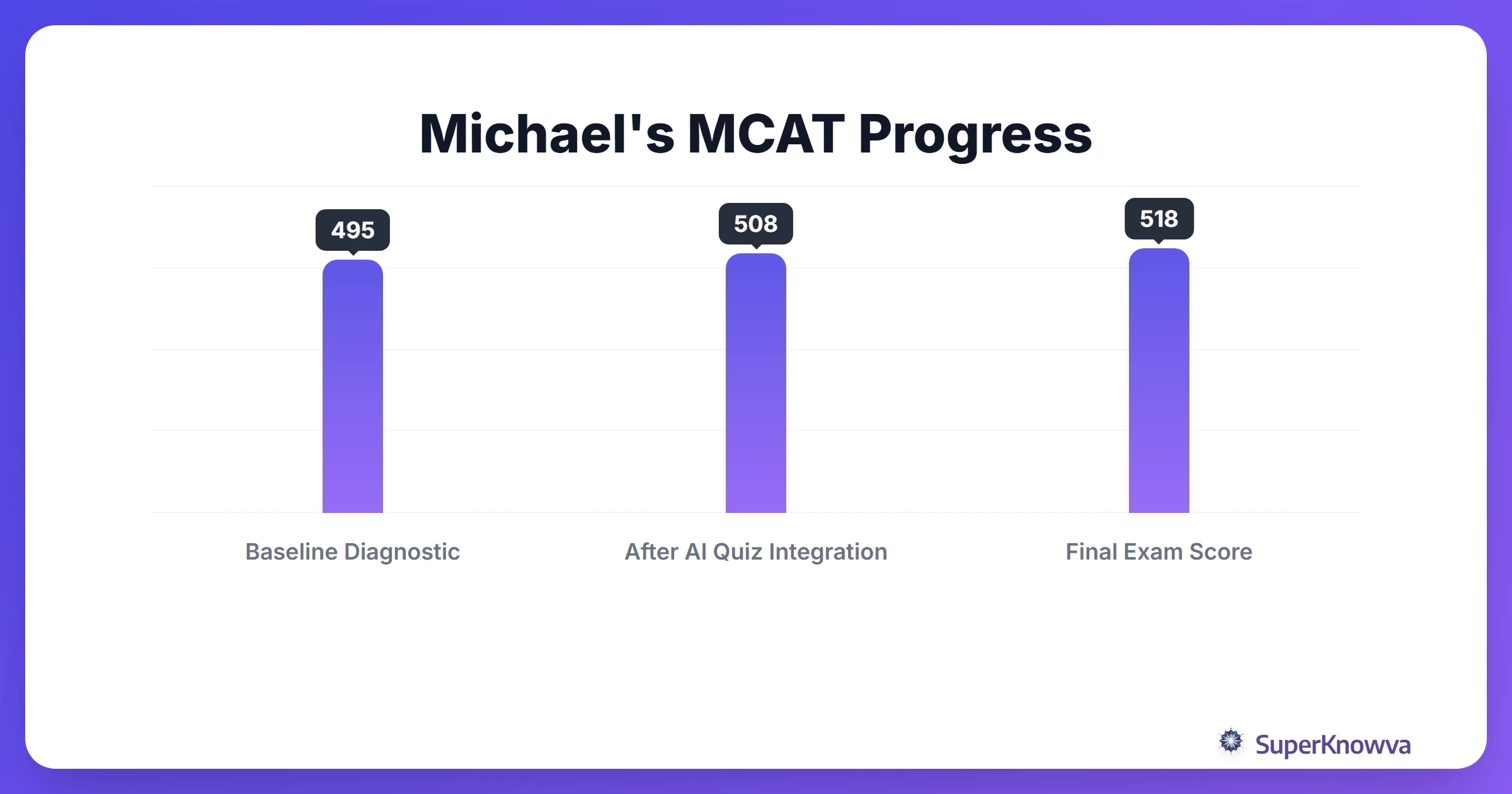 Timeline showing Michael's MCAT score improvement over 8 weeks using SuperKnowva.