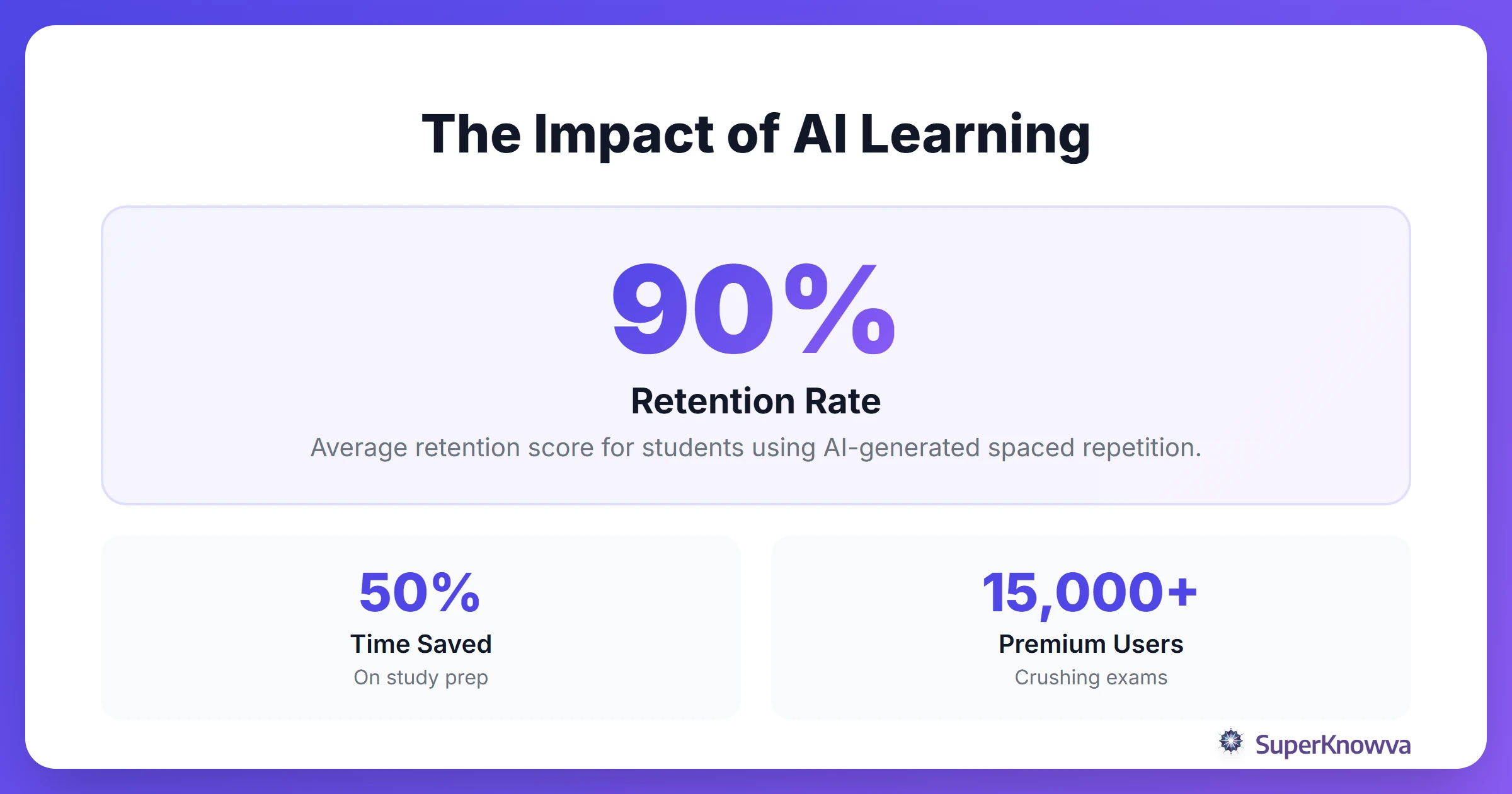 Statistics showing the efficiency of AI-powered study sessions.