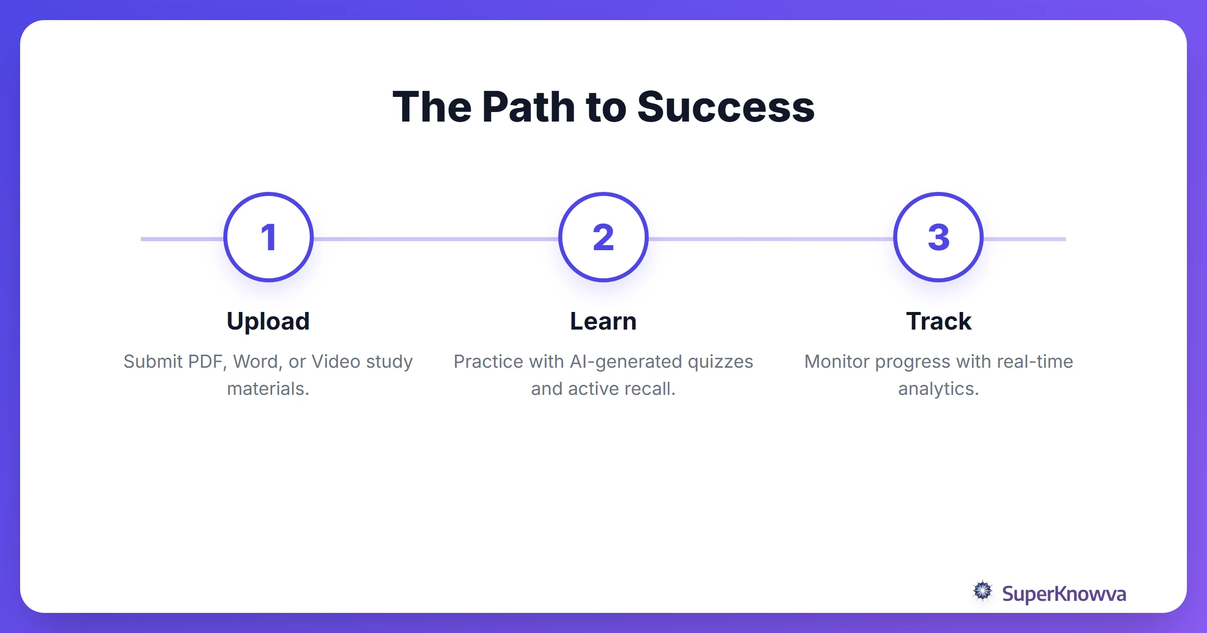 A 3-step process flow showing how to use SuperKnowva: Upload, Learn, and Track.