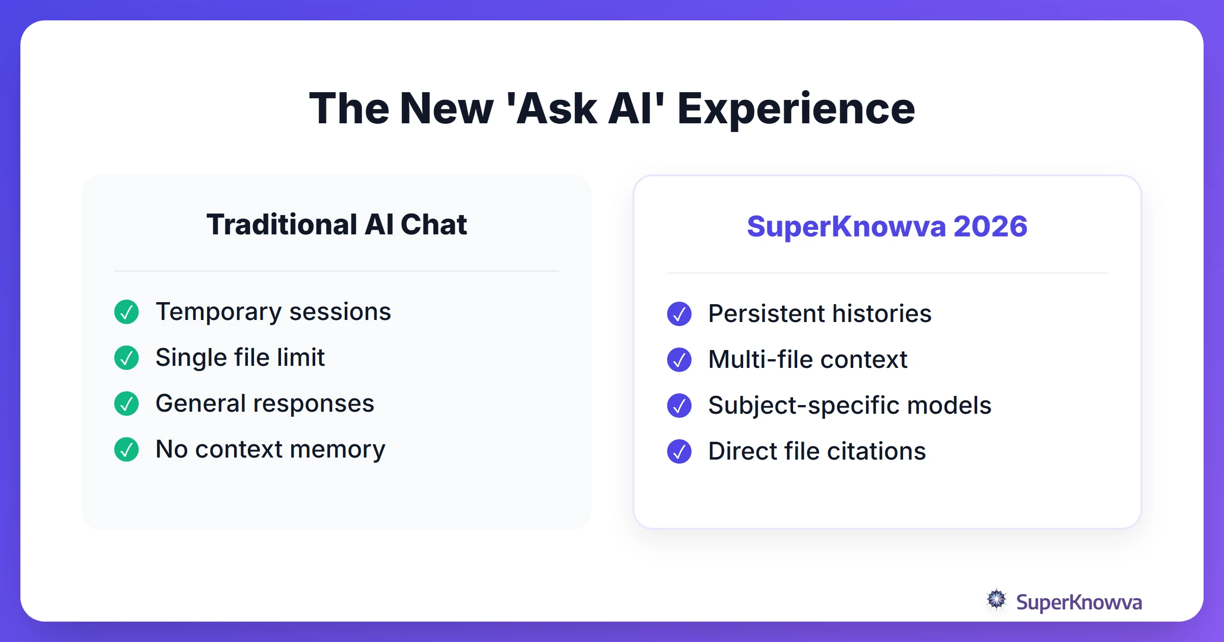 Comparison of traditional AI chat vs the new SuperKnowva persistent chat.