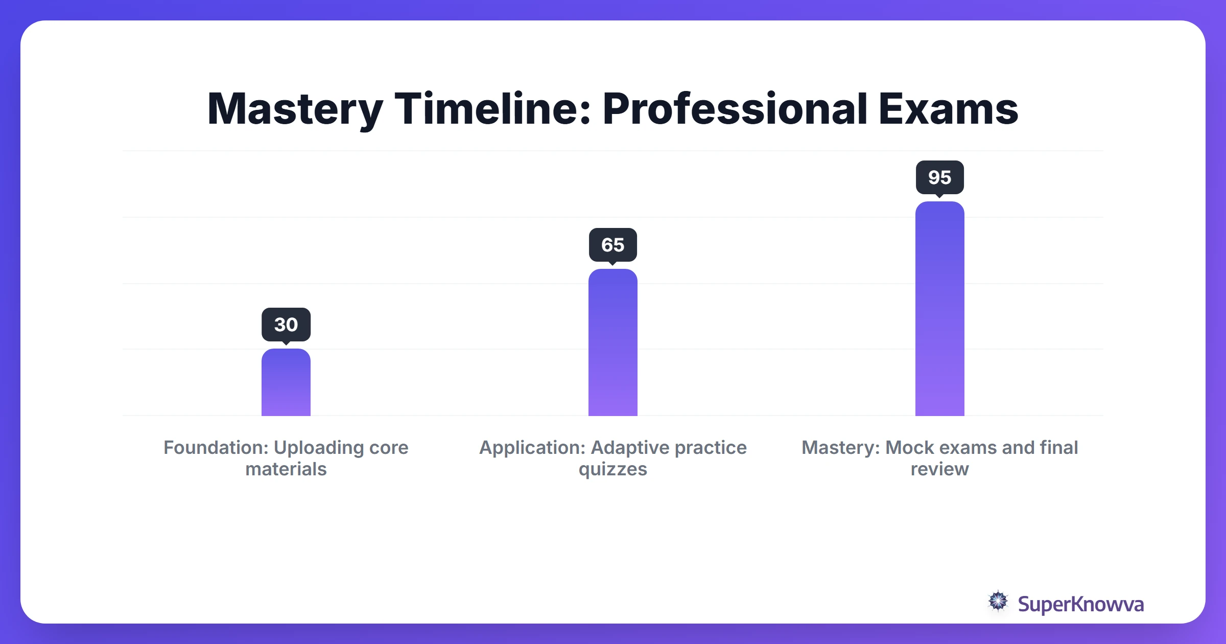 Timeline for professional exam preparation using new SuperKnowva features.