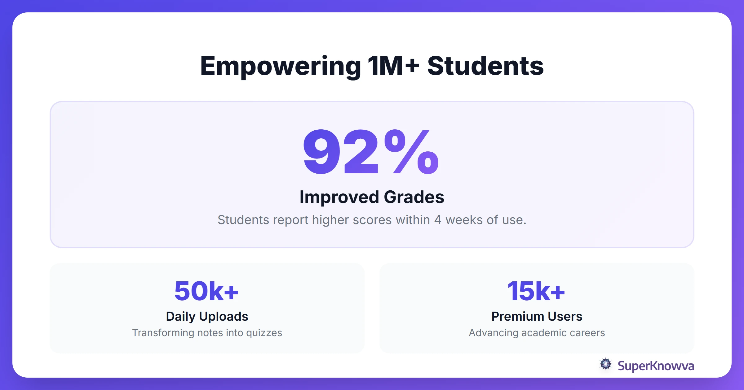 Statistics showing the growth and impact of SuperKnowva on student learning.