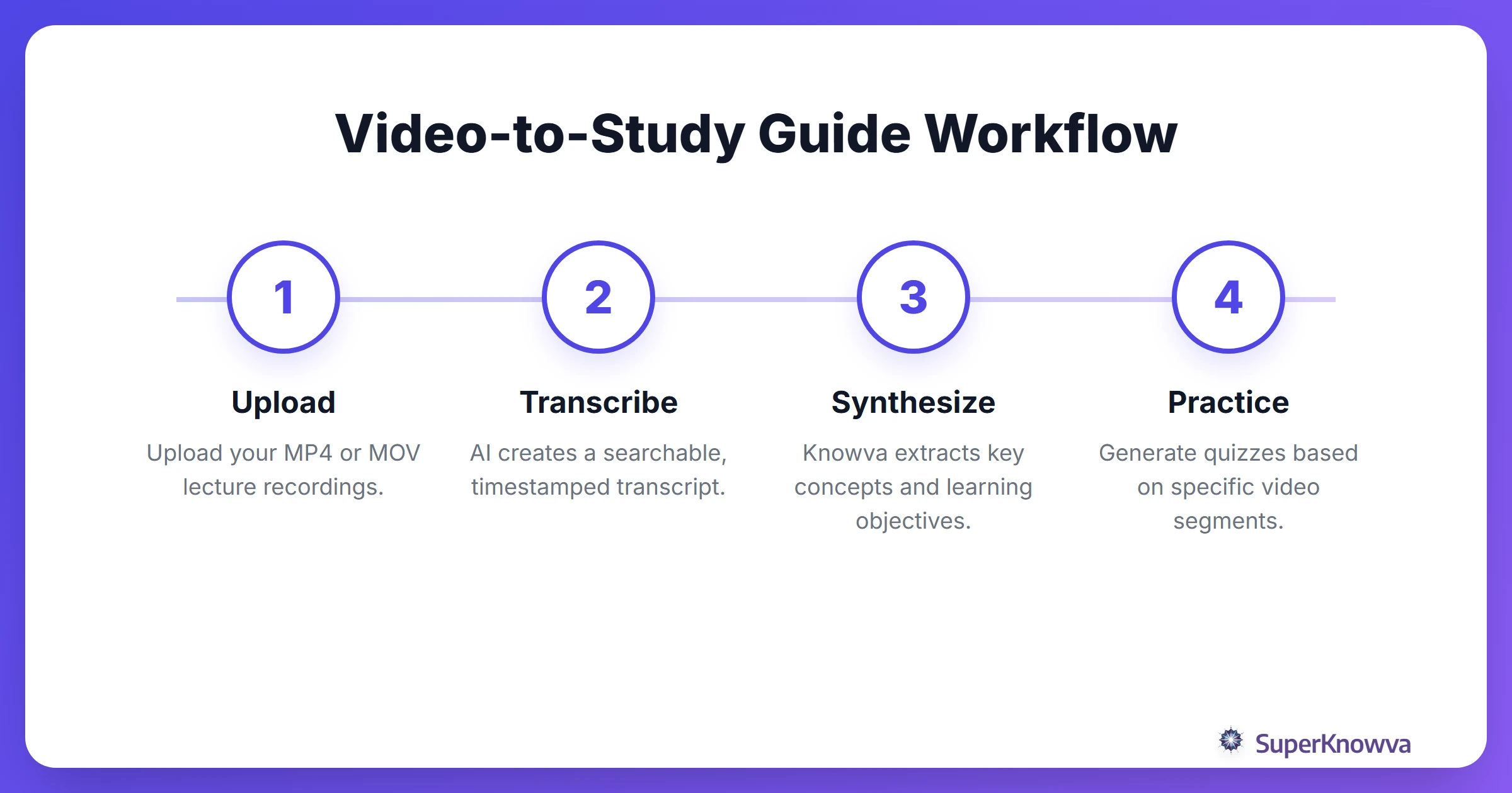 Process flow of how SuperKnowva transforms video lectures into study guides.