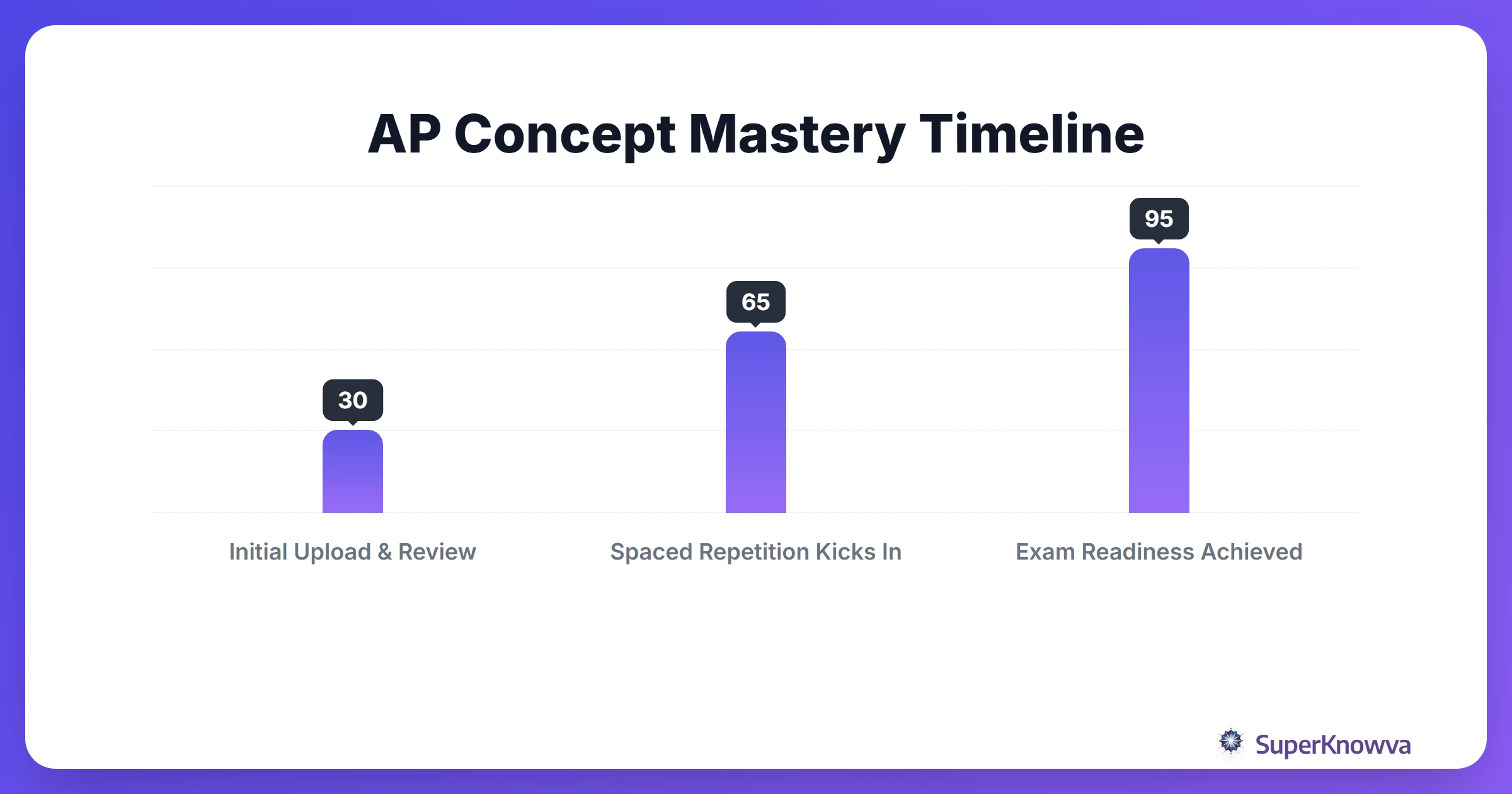 Timeline showing retention improvement over 4 weeks of AP study.