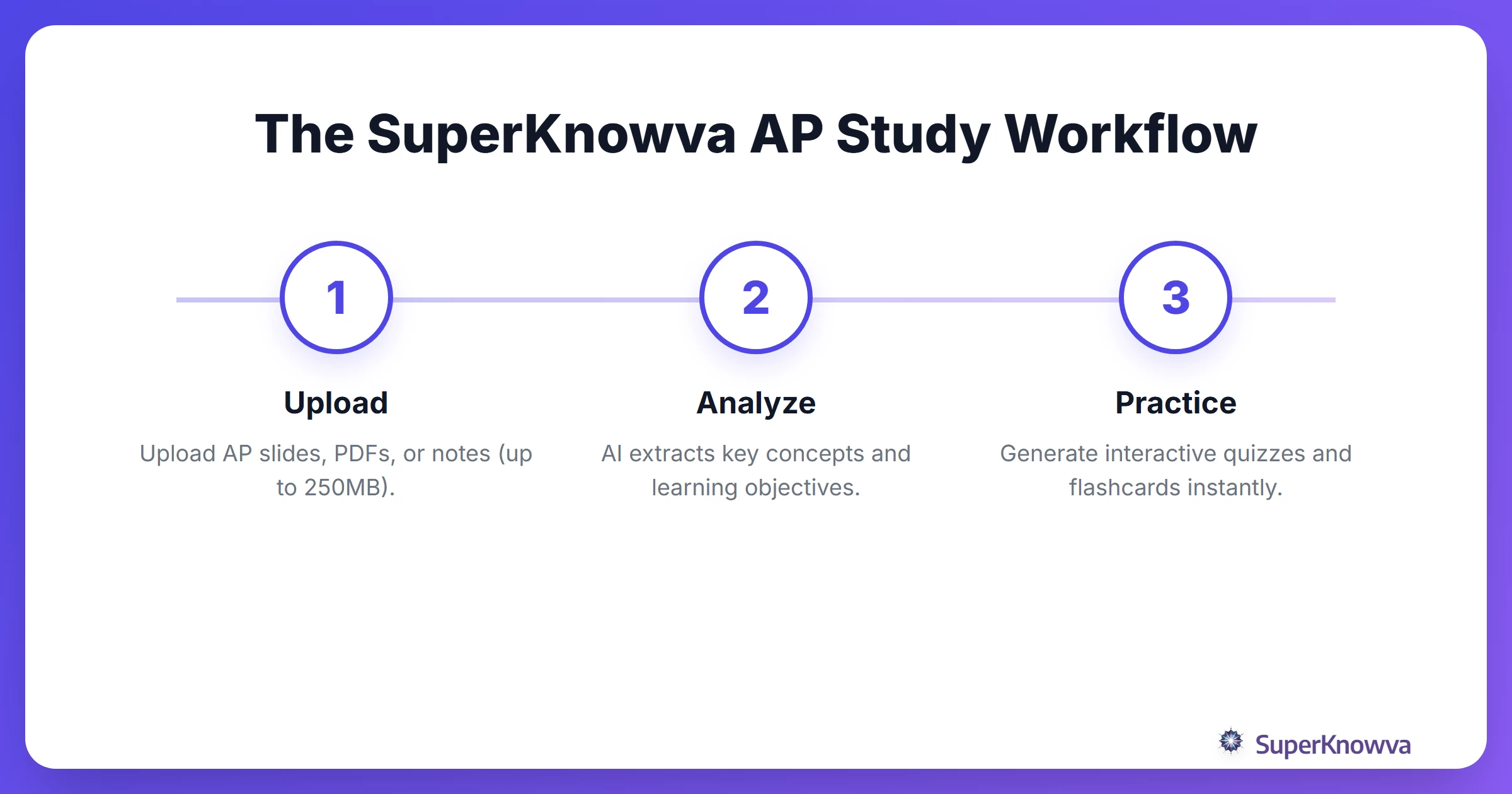 Process flow showing how to turn AP materials into quizzes.