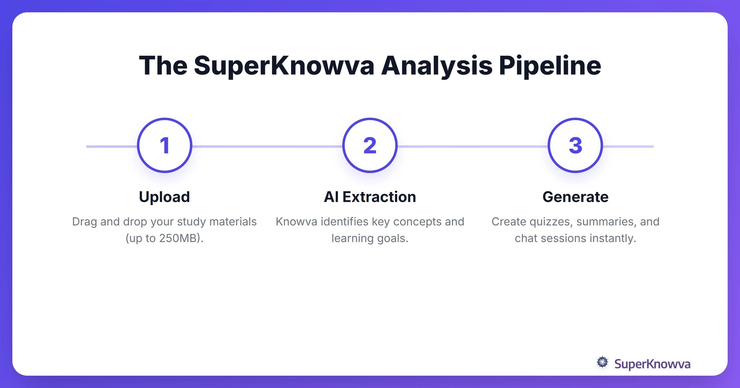 Process flow showing the steps from uploading a document to receiving AI insights.