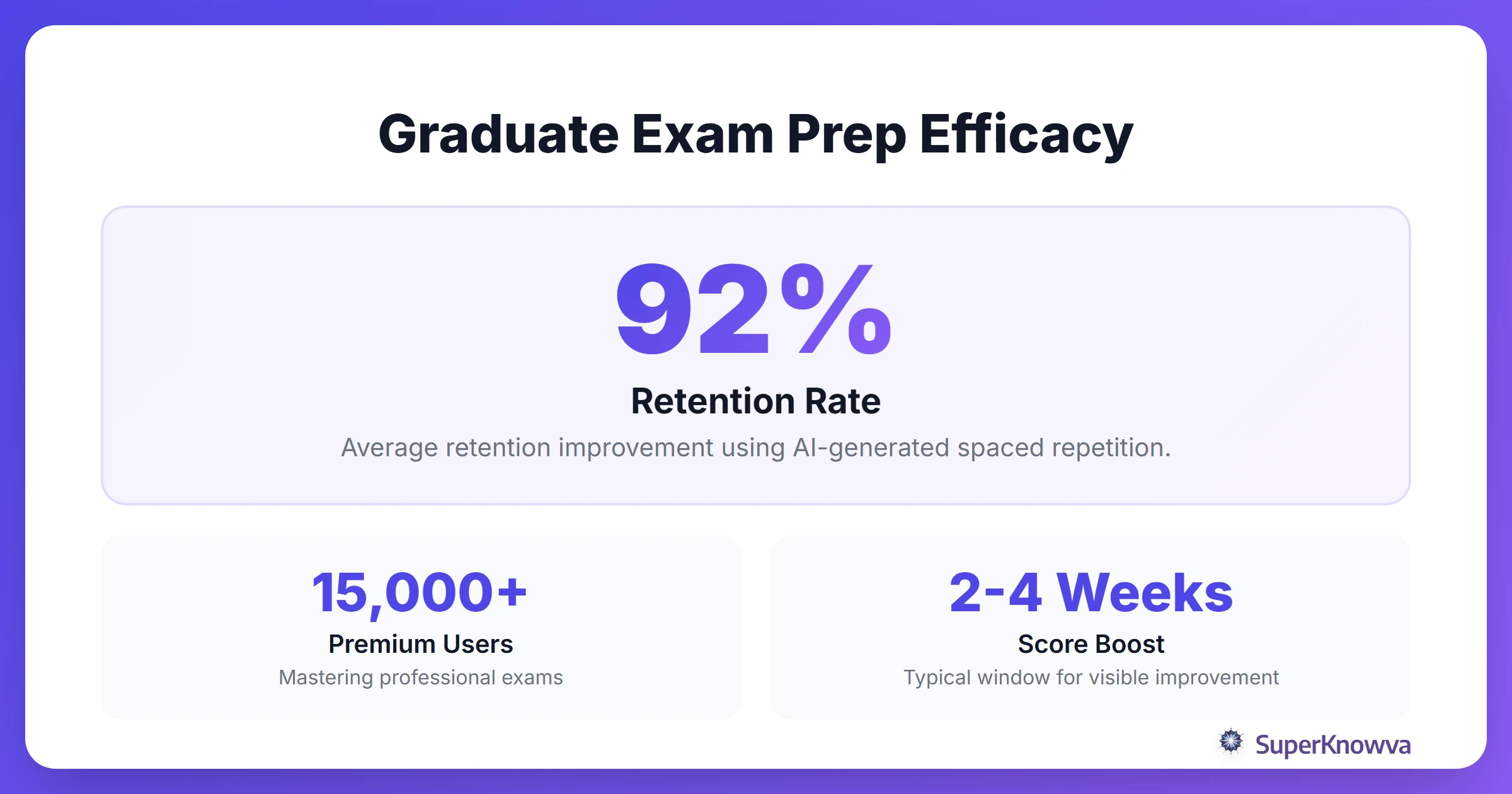 Statistics showing the effectiveness of AI-powered exam preparation.