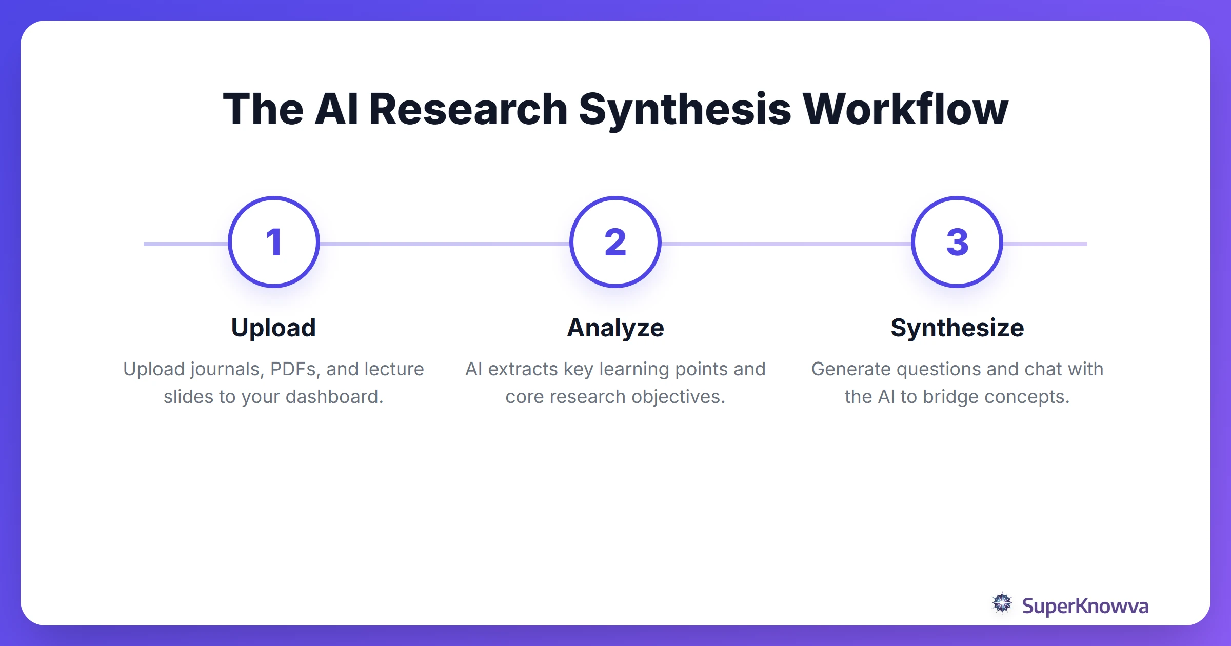 Process flow showing how to go from raw PDFs to a synthesized literature review.