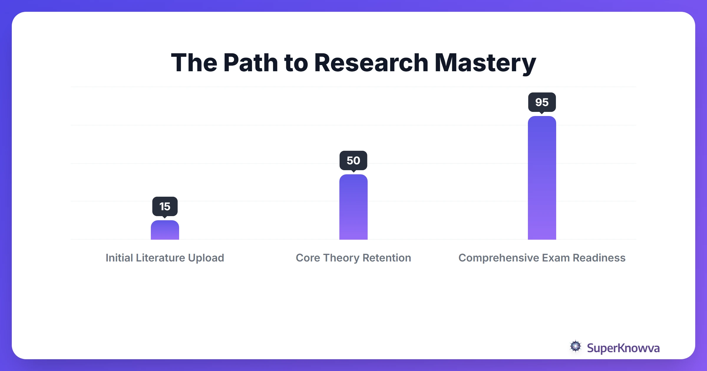 A timeline showing how knowledge mastery builds over a semester of research.