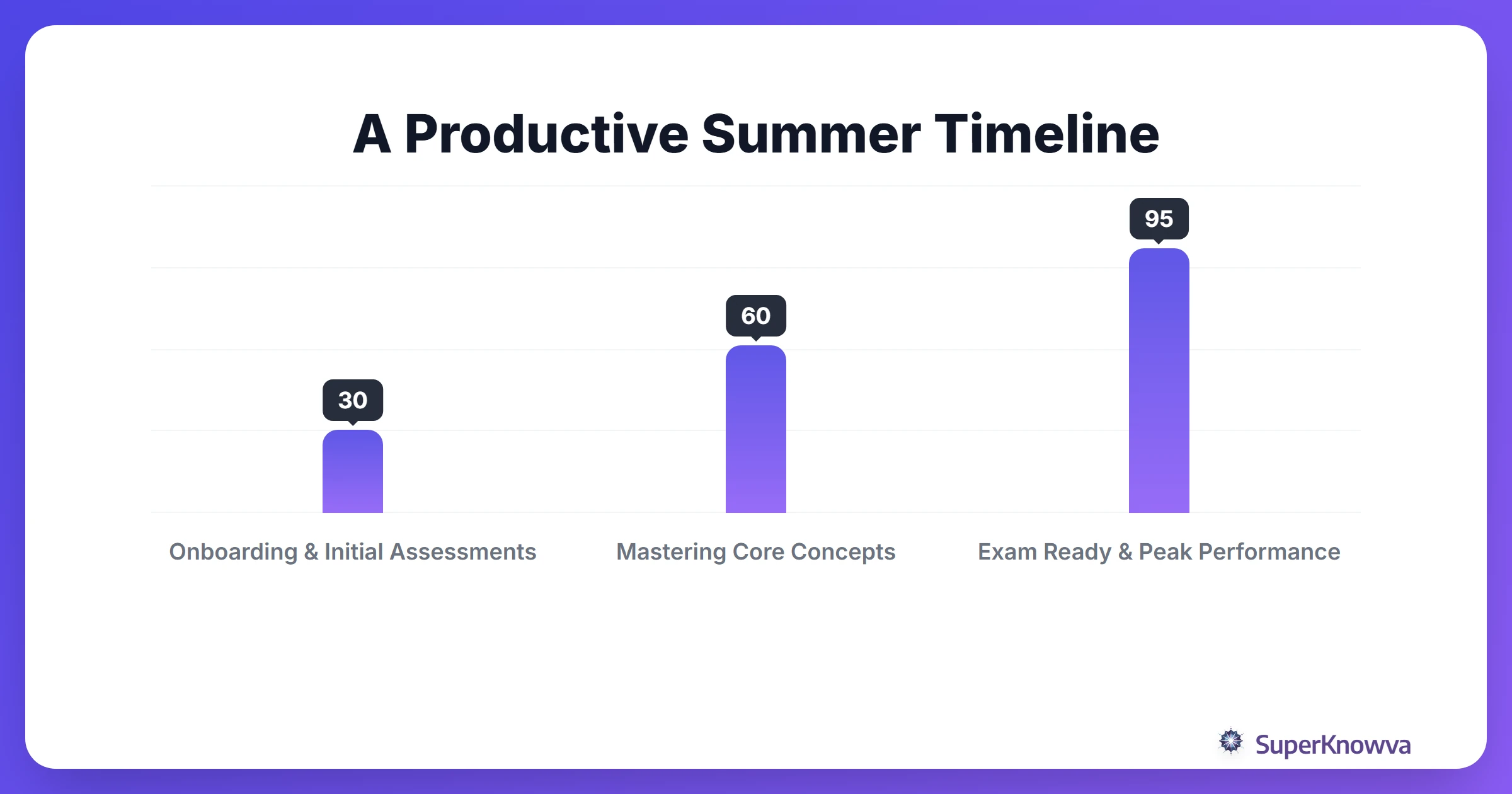 A Productive Summer Timeline